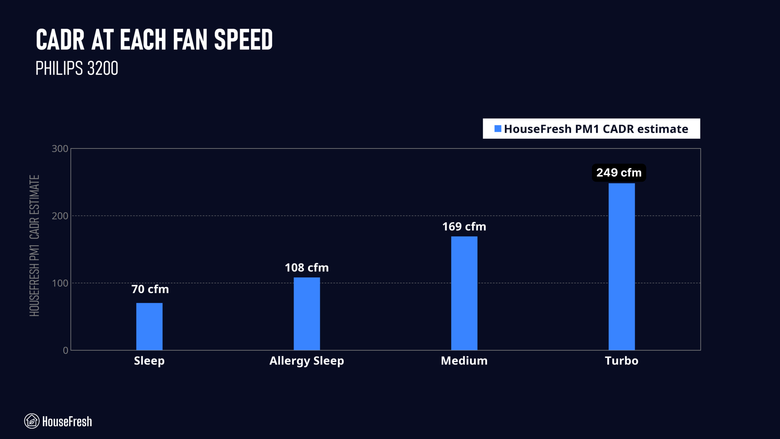 Philips 3200 PM1 CADR
