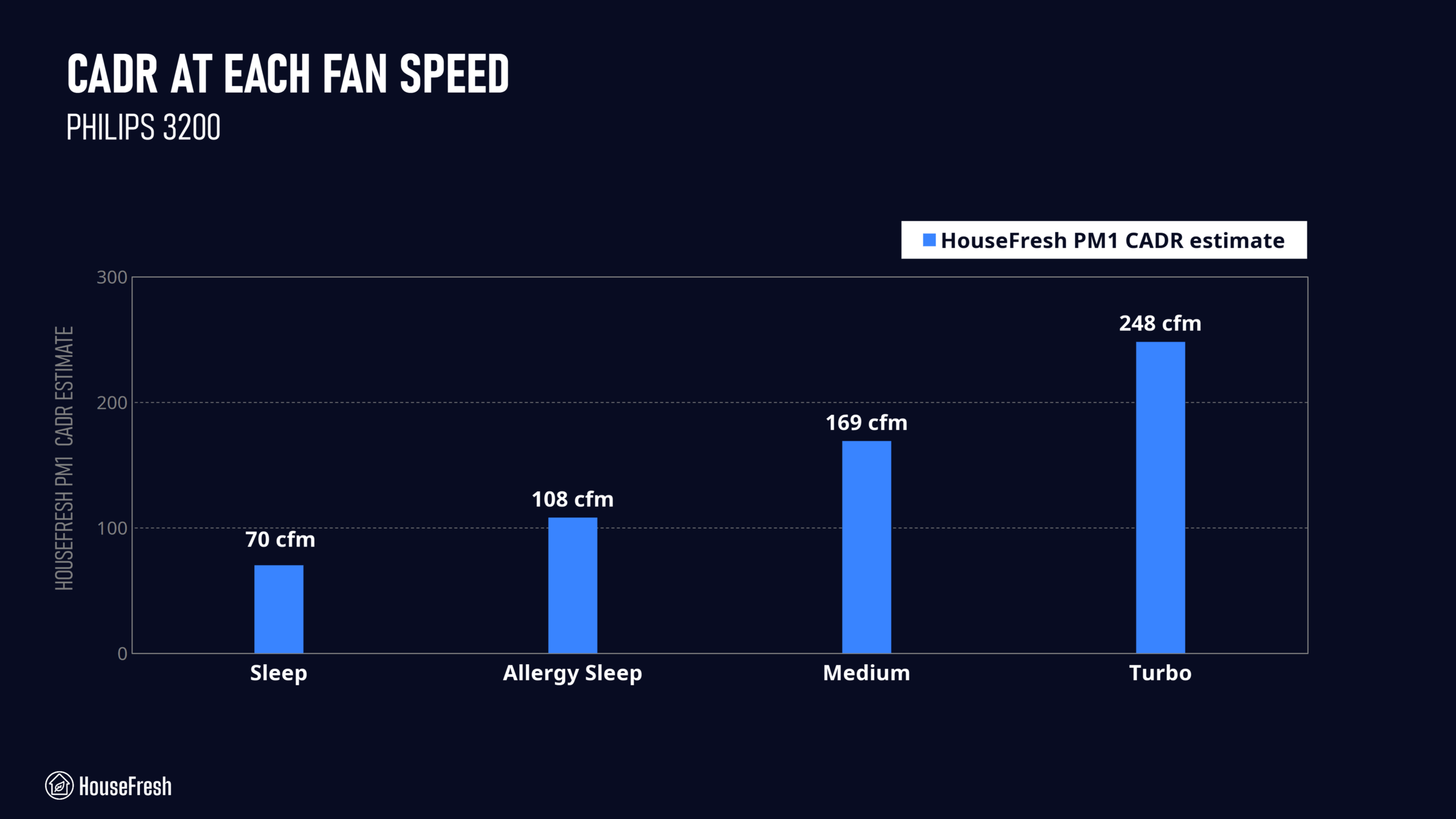 Philips 3200 CADR scaled