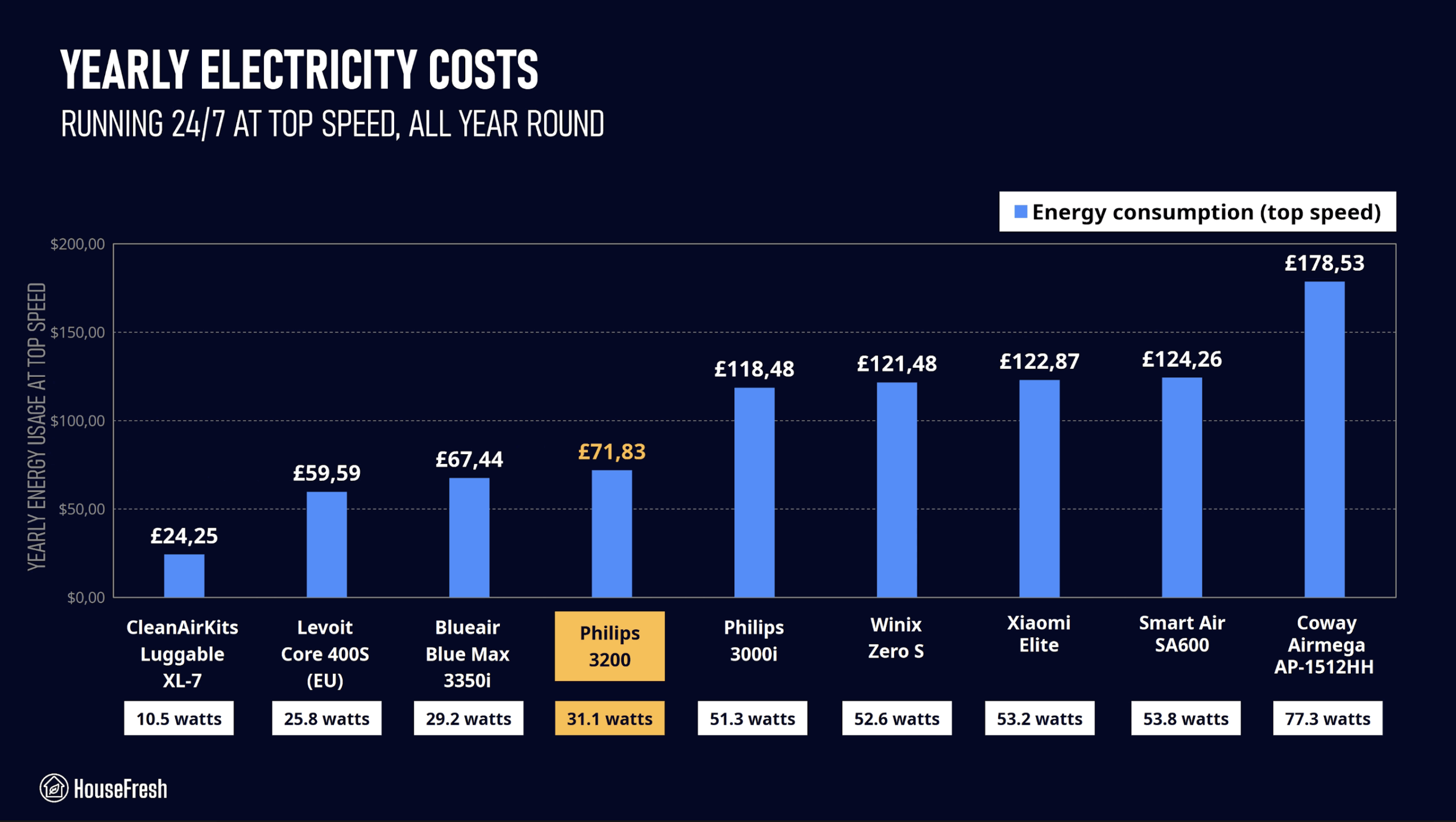 Philips 3200 Electricity Consumption Compared scaled