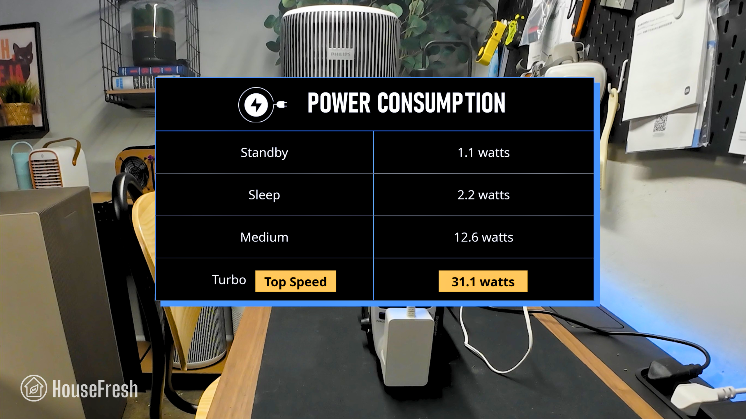 Philips 3200 Electricity Consumption