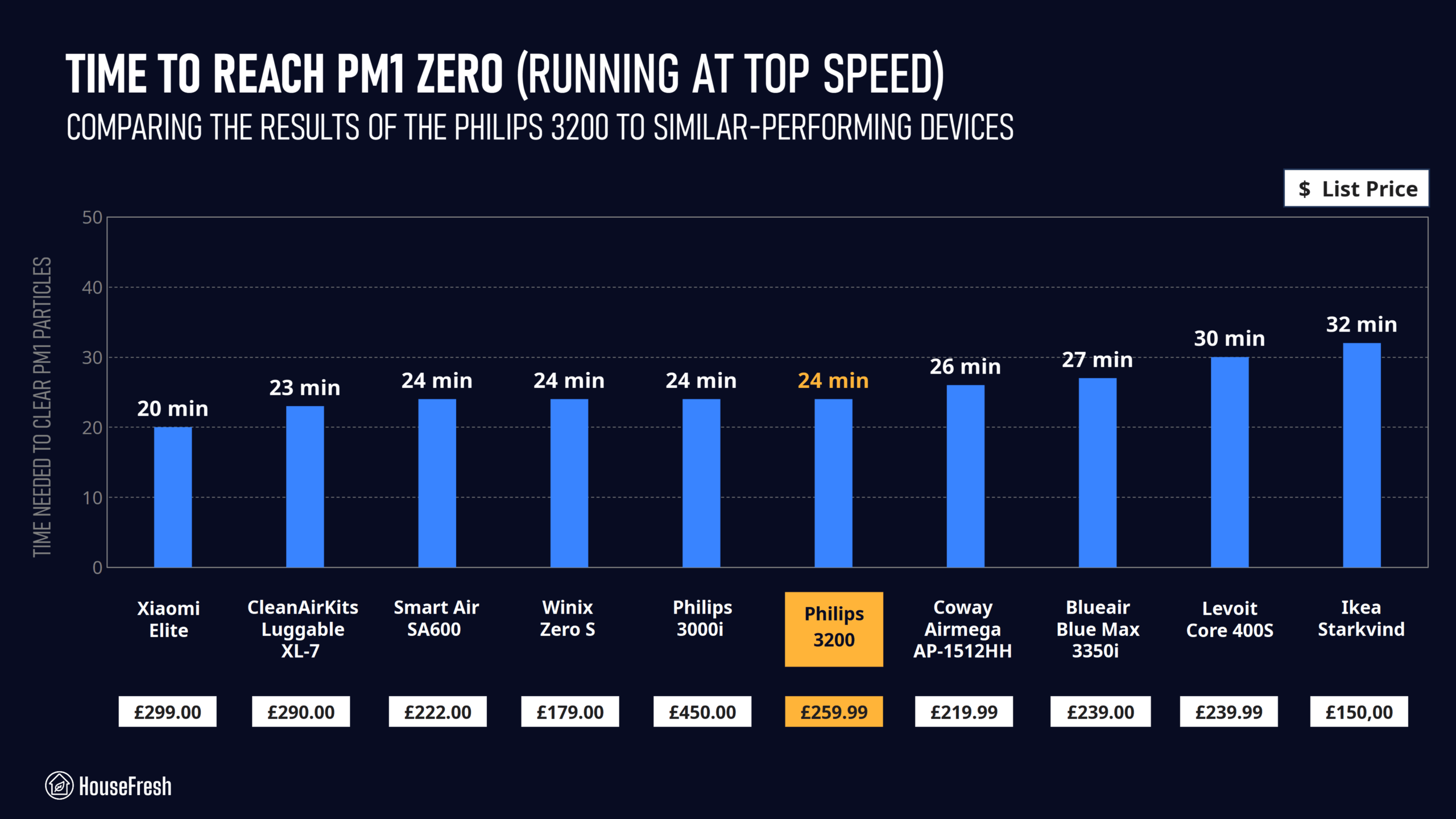 Philips 3200 Performance Chart scaled