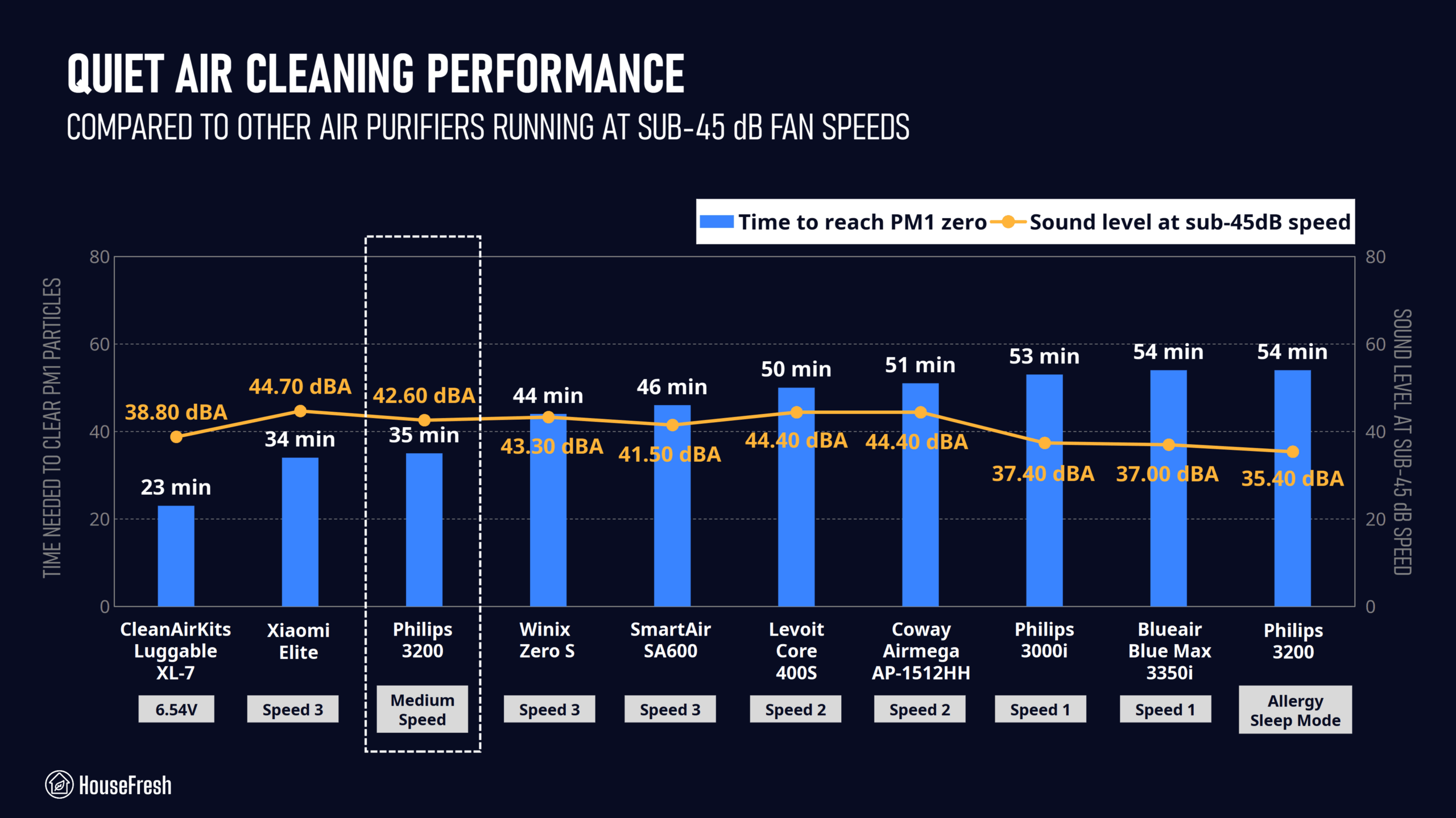 Philips 3200 Quiet Performance vs Sound scaled
