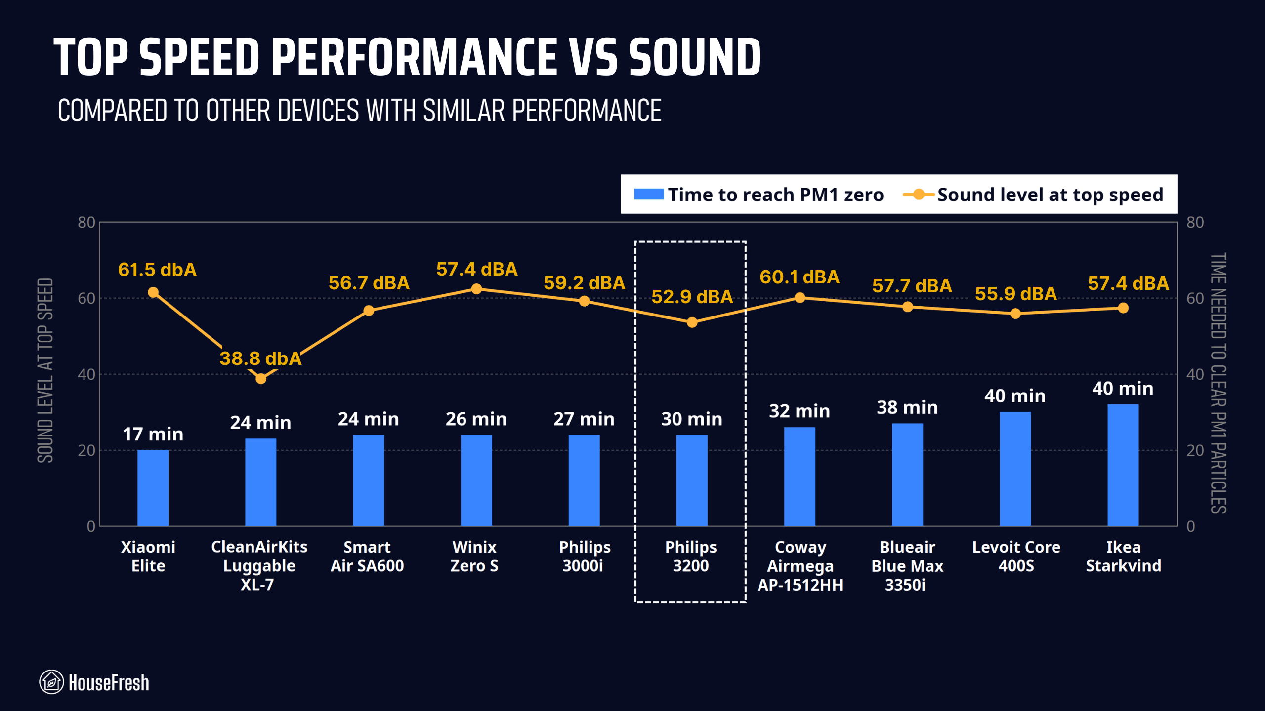 Philips 3200 Top Performance vs Sound