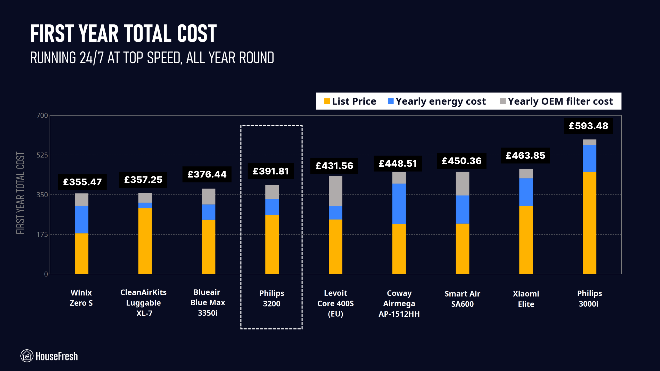 Philips 3200 Year 1 Costs