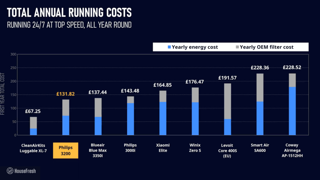 Philips 3200 Yearly Costs