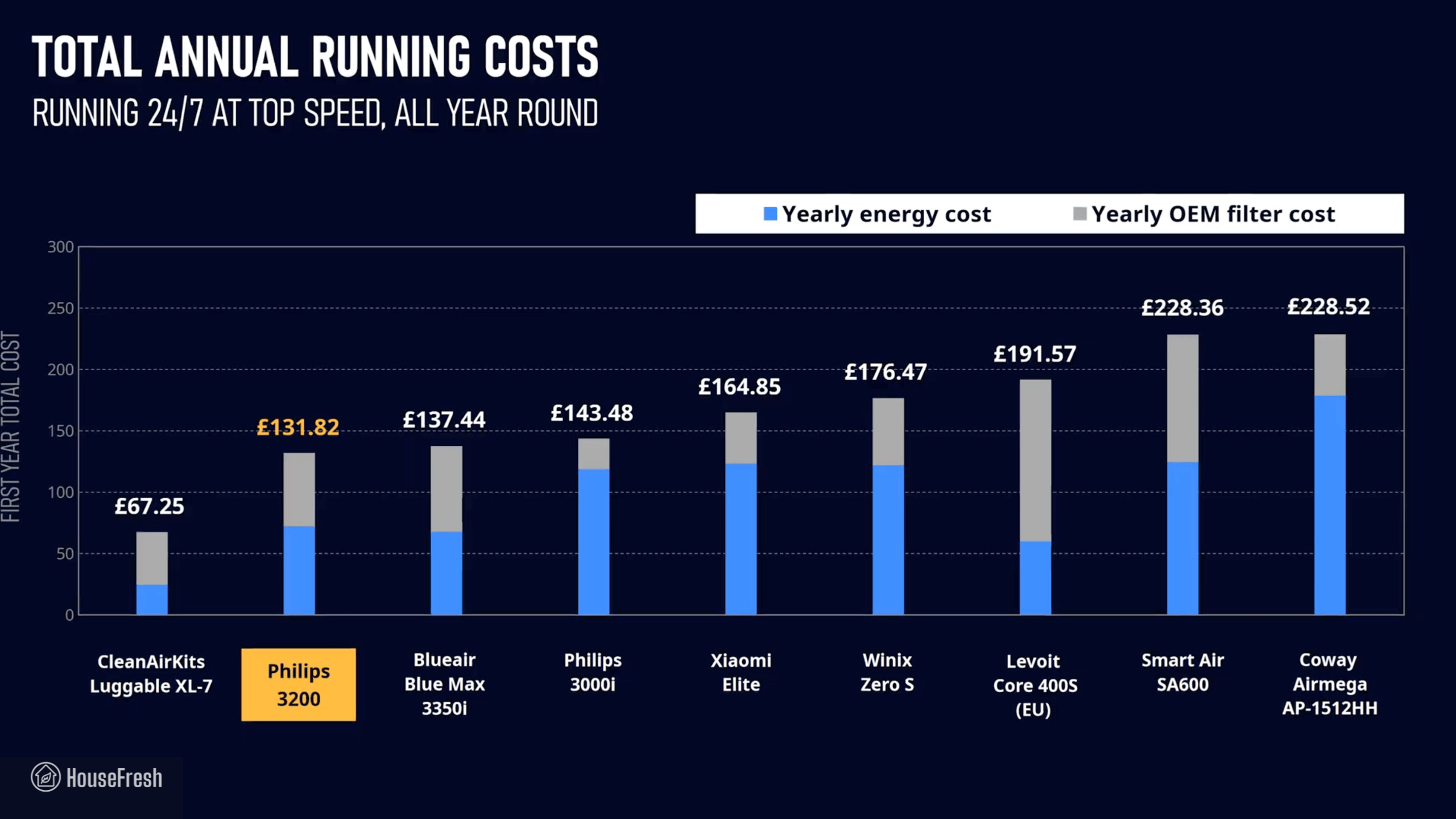 Philips 3200 Yearly Costs