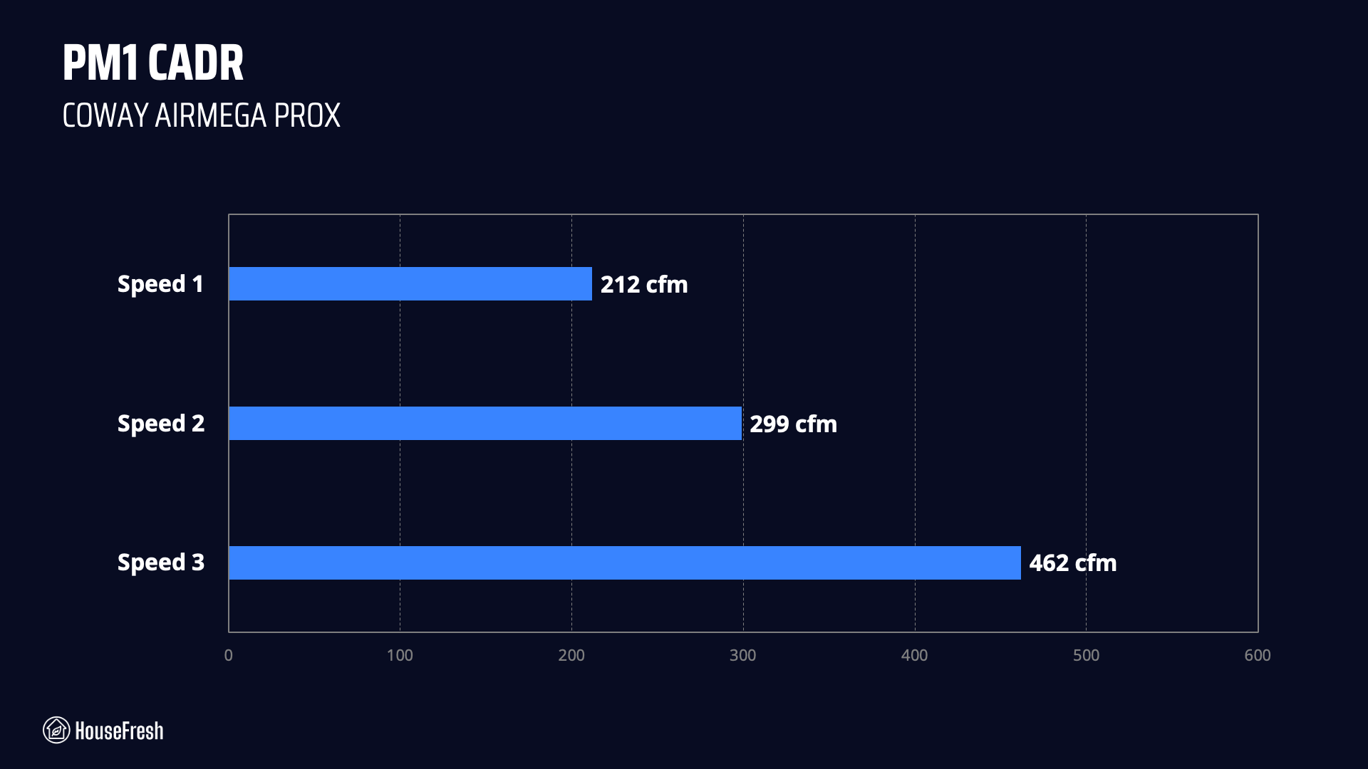 Coway Airmega ProX CADR