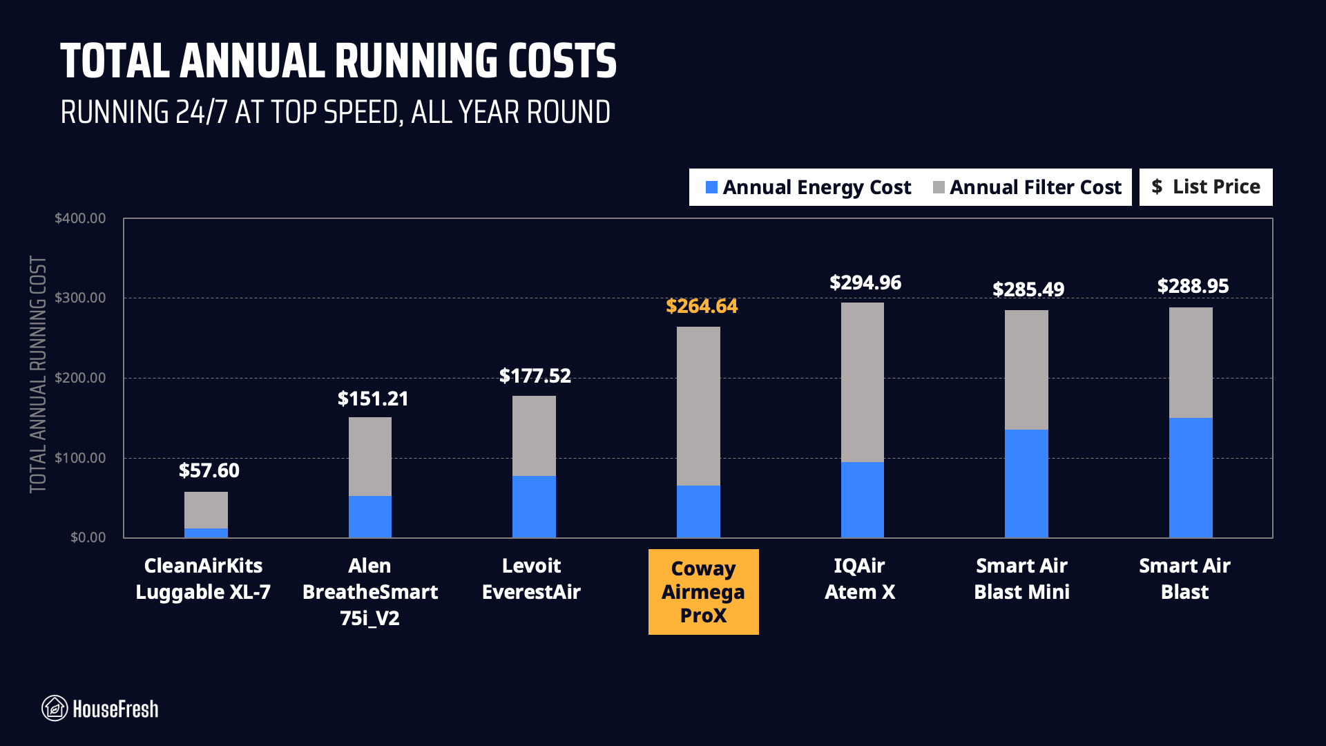 Coway Airmega ProX Running Costs