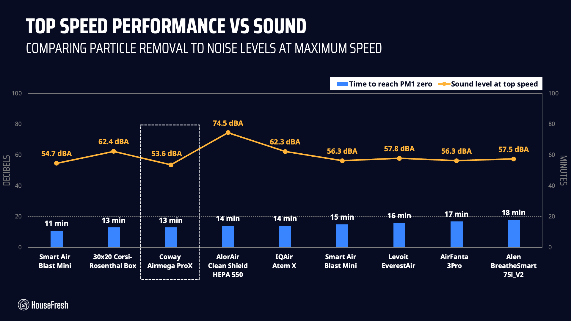 Coway Airmega ProX Top speed sound