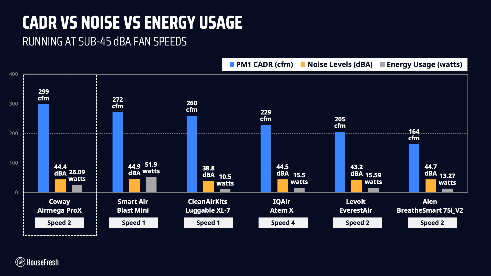 Coway ProX CADR energy sound