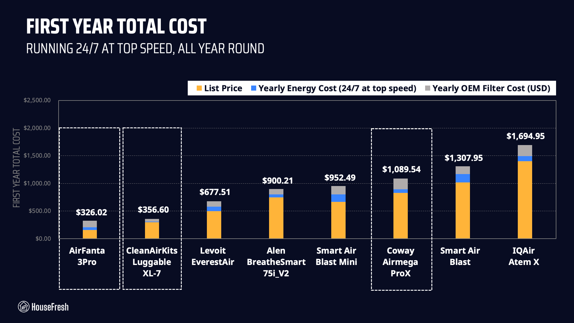 ProX first year cost