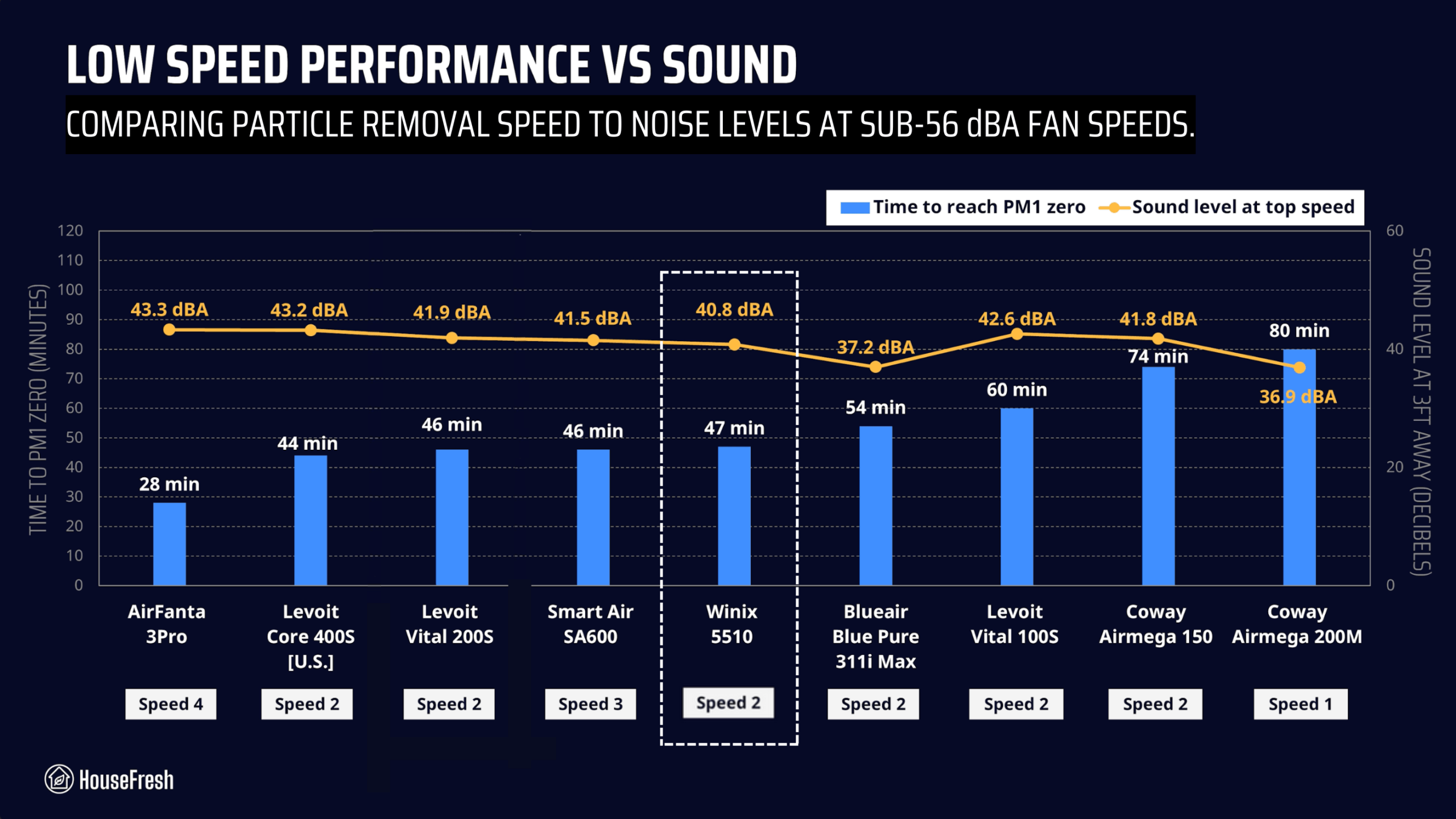 Winix 5510 Quiet Performance Test HouseFresh