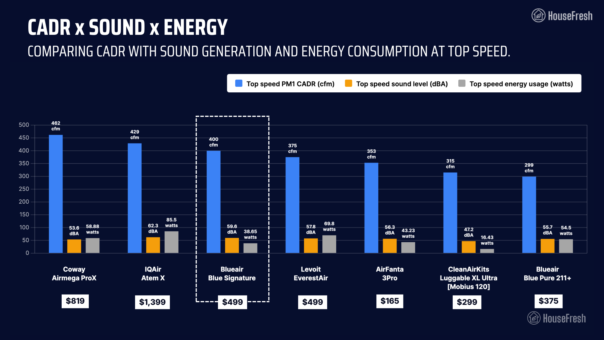 Blueair Blue Signature CADR Sound Energy