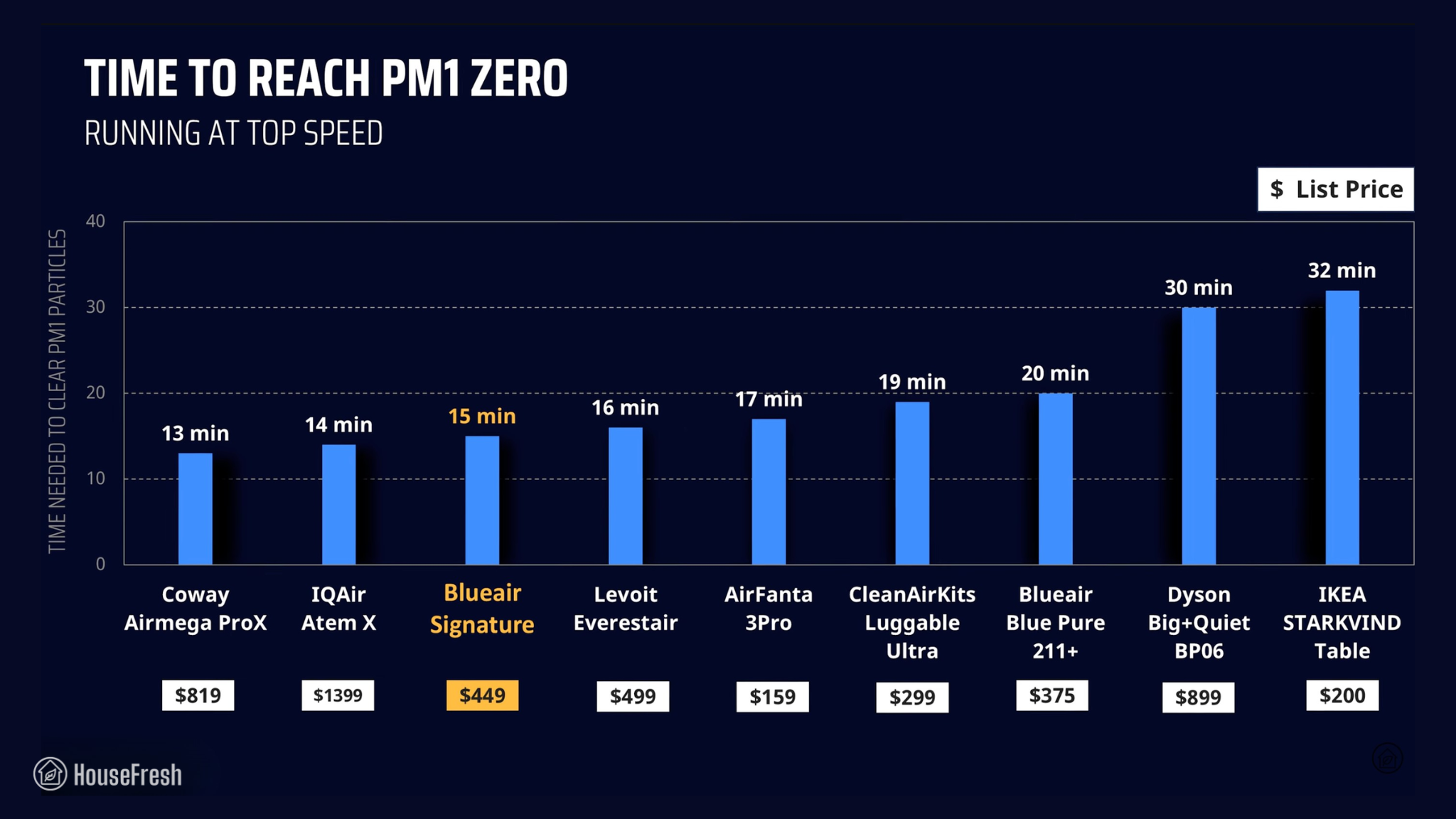 Blueair Blue Signature Performance Test