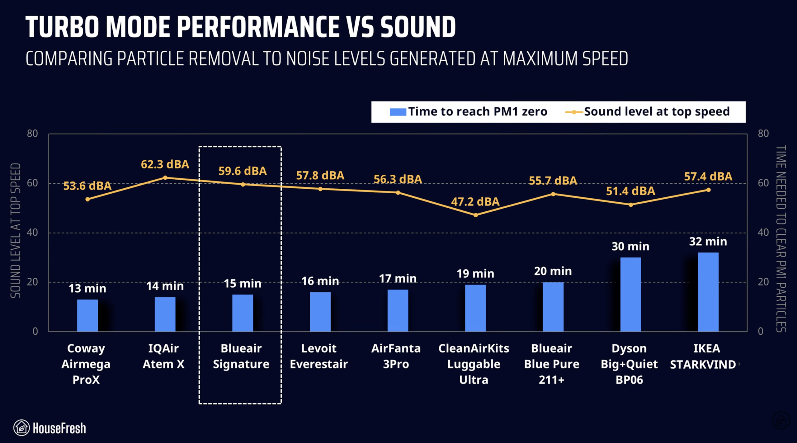 Blueair Blue Signature Performance vs Sound scaled