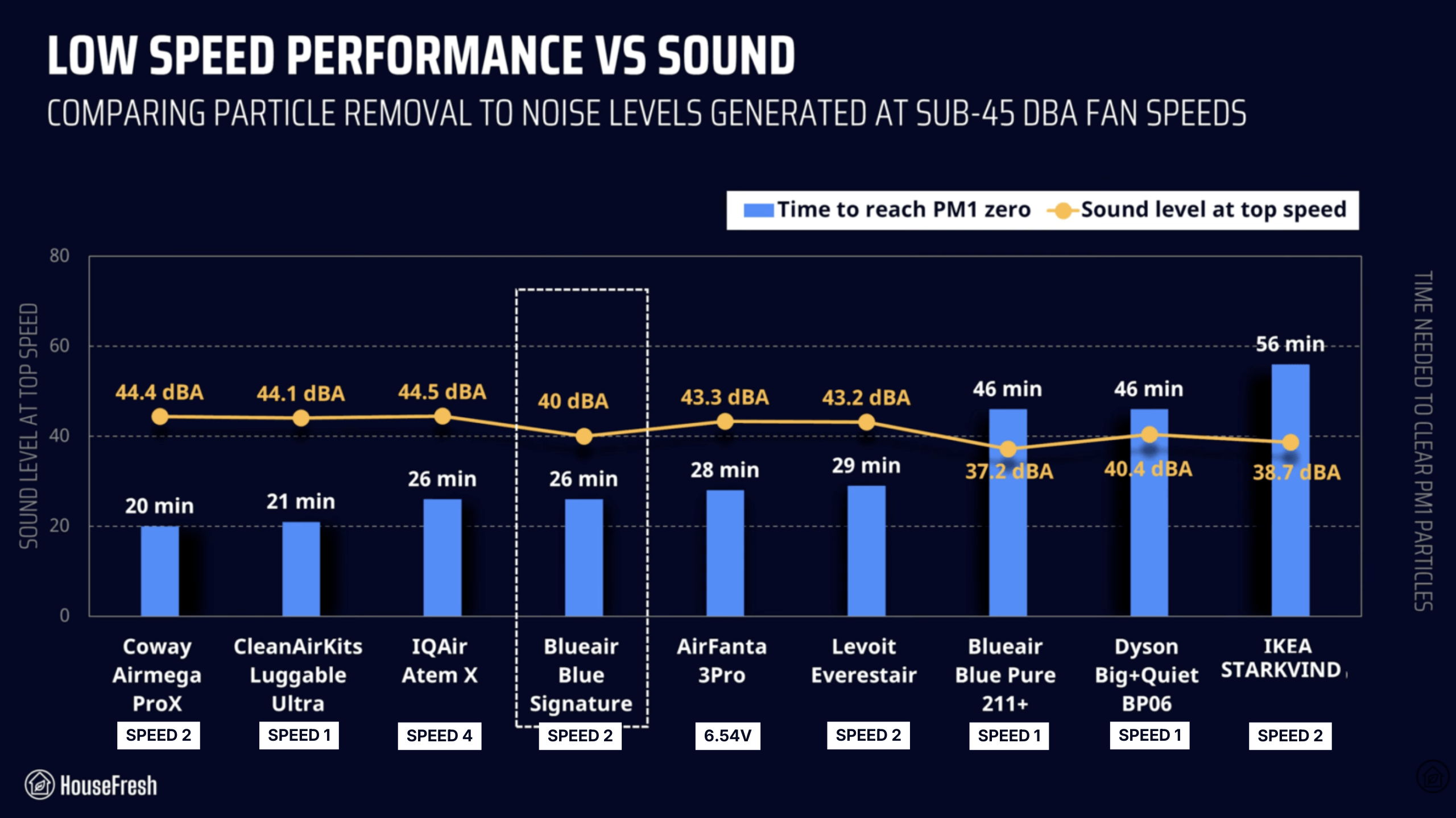 Blueair Blue Signature Quiet Performance HouseFresh