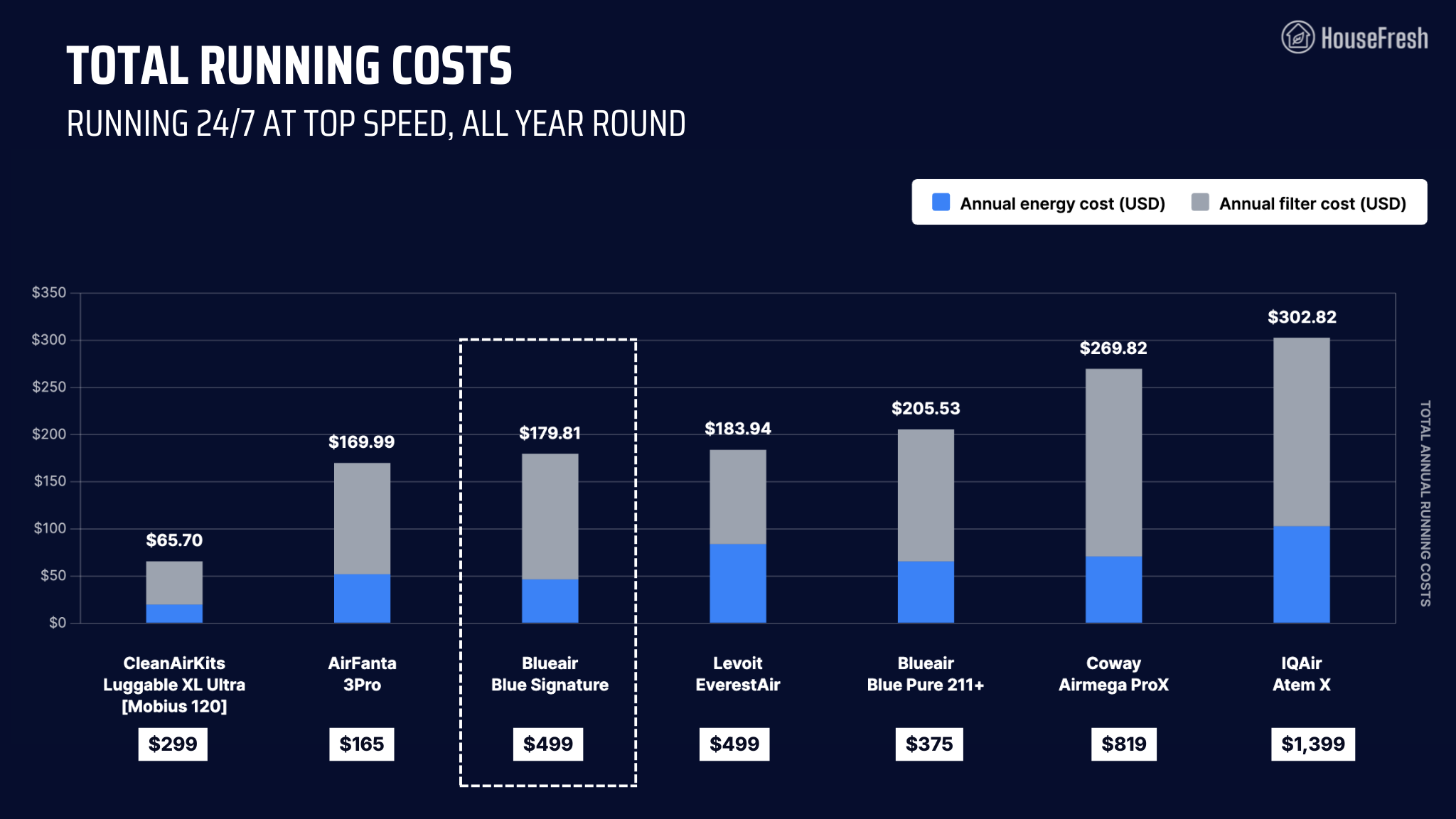 Blueair Blue Signature Yearly Running Cost