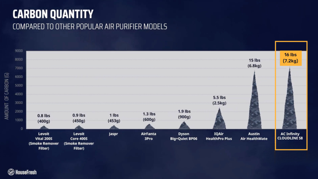 Carbon Quantity AC Infinity