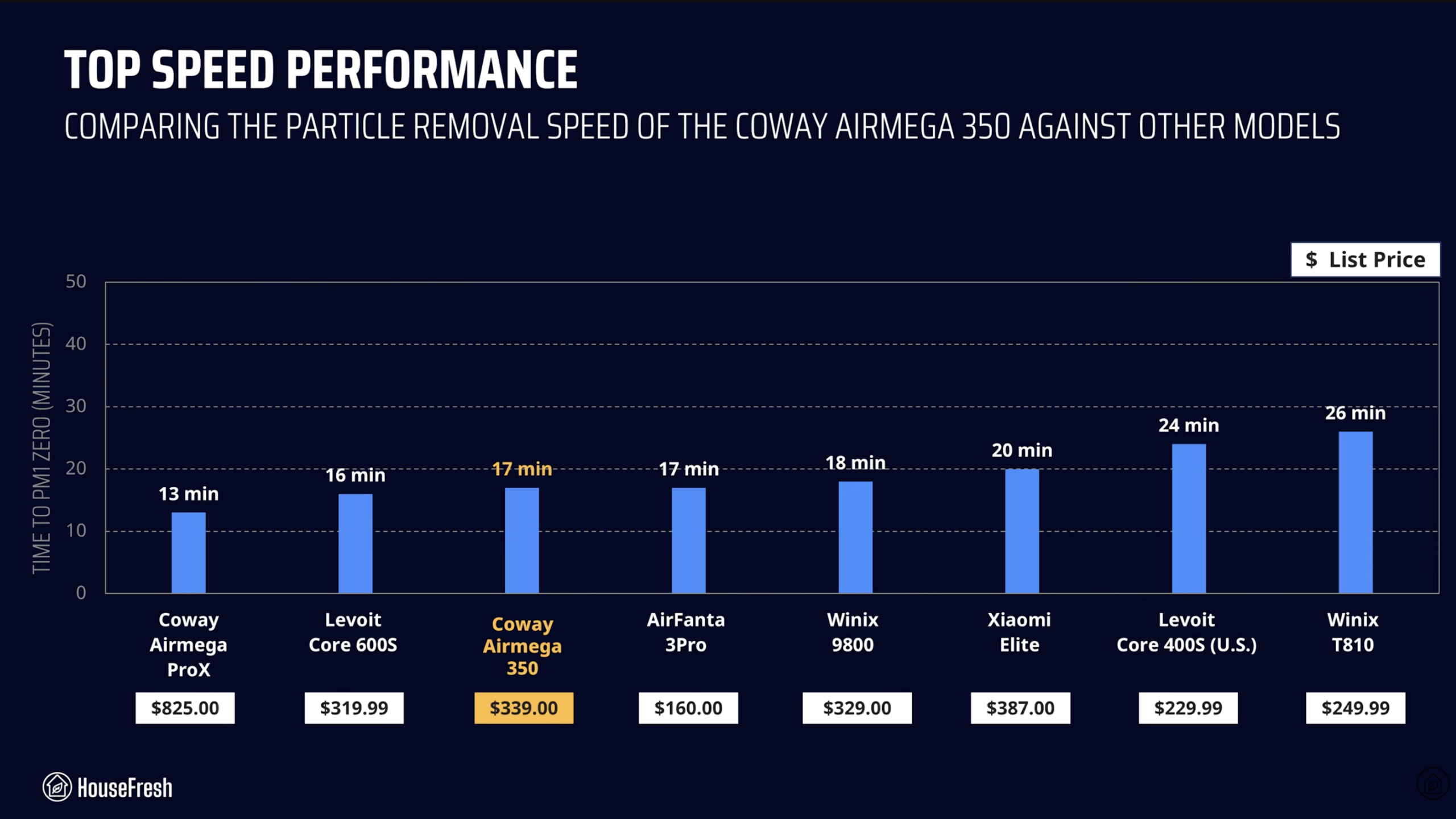 Coway Airmega 100 HouseFresh Particle Removal Test scaled