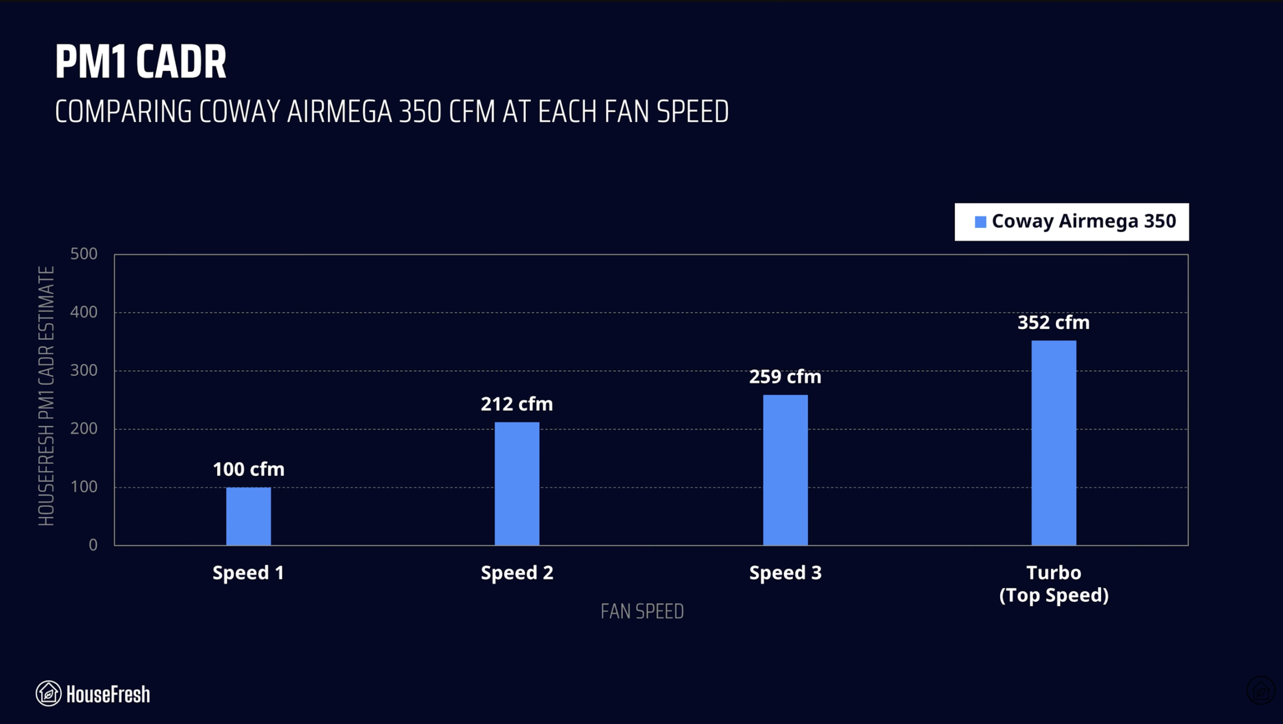 Coway Airmega 350 CADR scaled