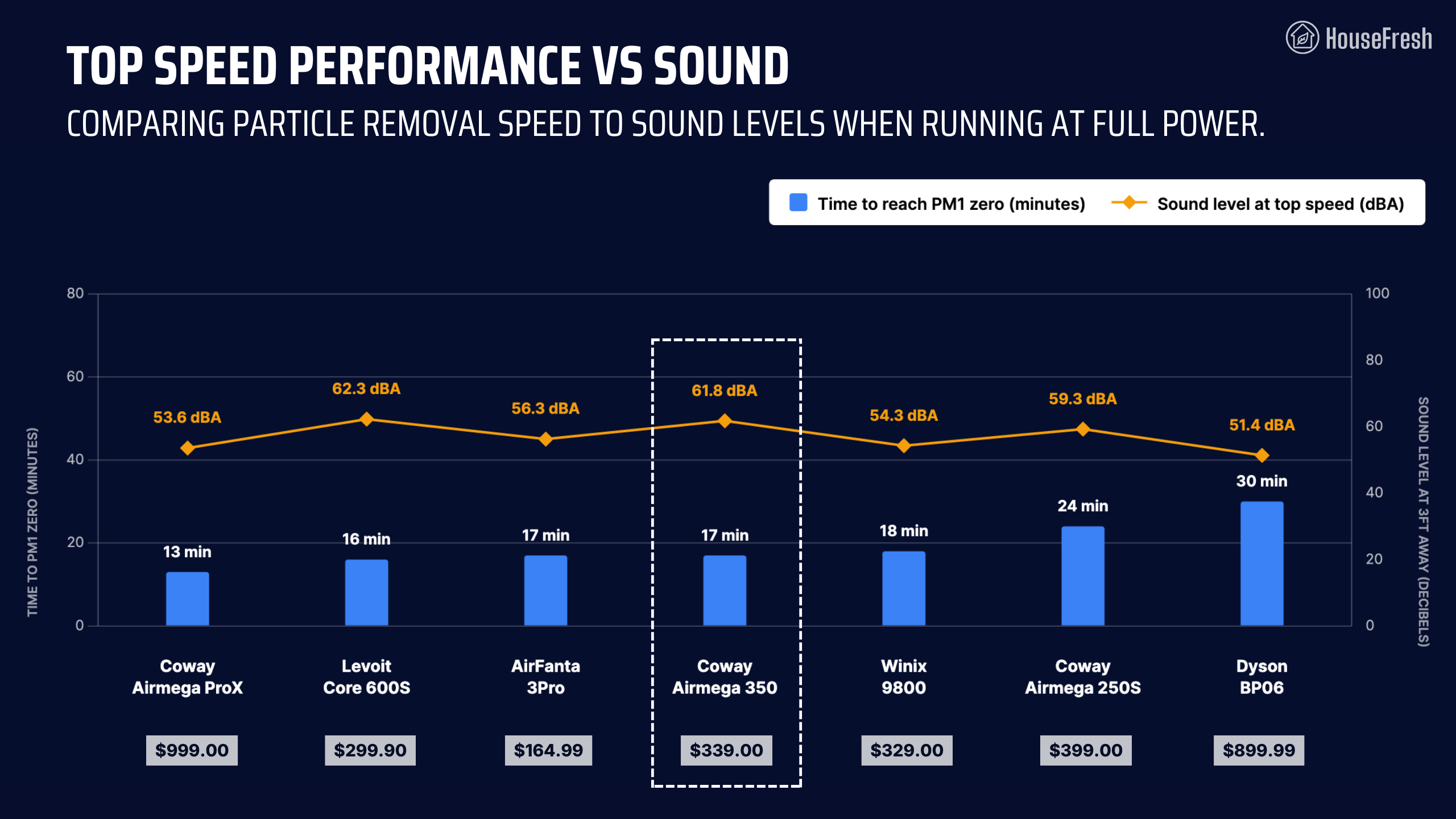 Coway Airmega 350 HouseFresh Top Performance