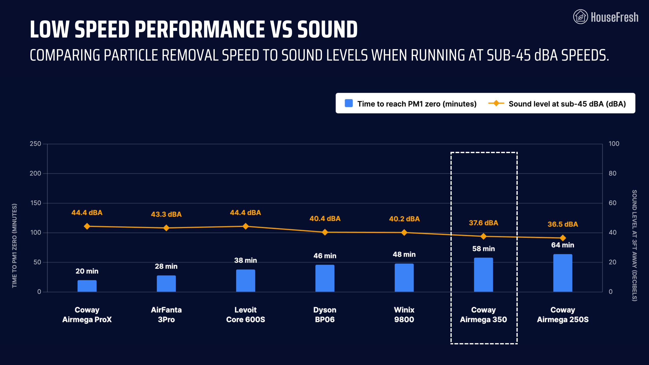 Coway Airmega 350 Sub 45dBA Performance