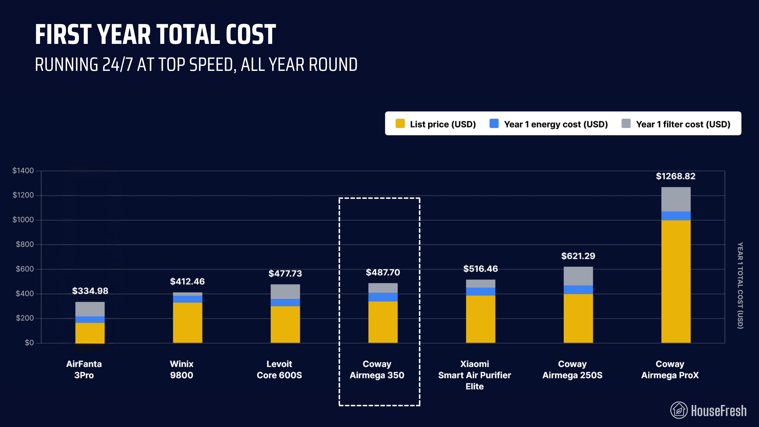 Coway Airmega 350 Year 1 Costs