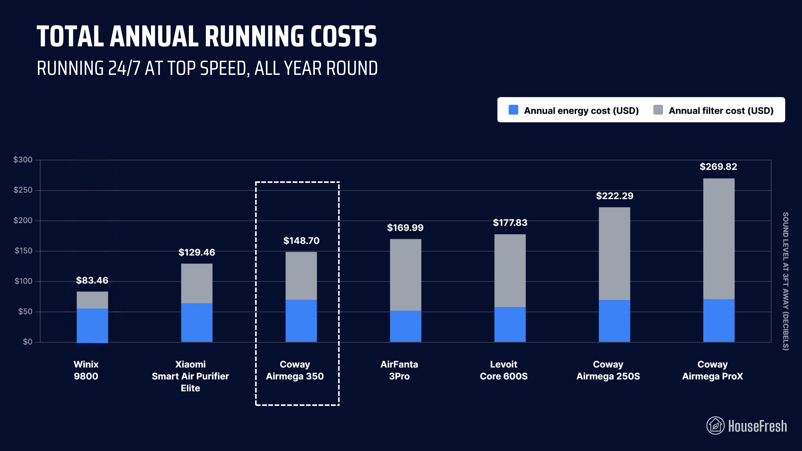 Coway Airmega 350 Yearly Running Costs