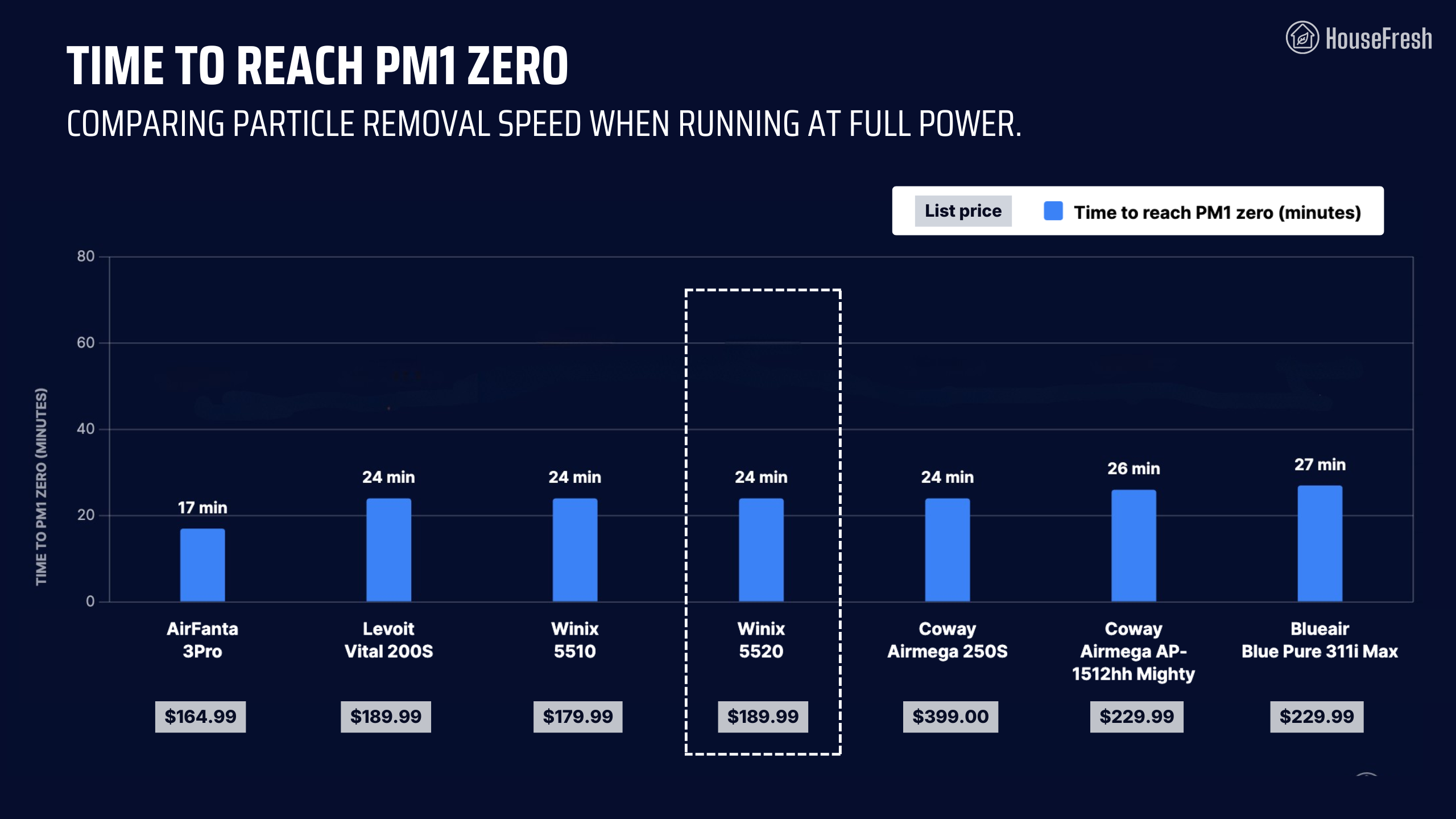 Winix 5520 HouseFresh Particle Removal Chart