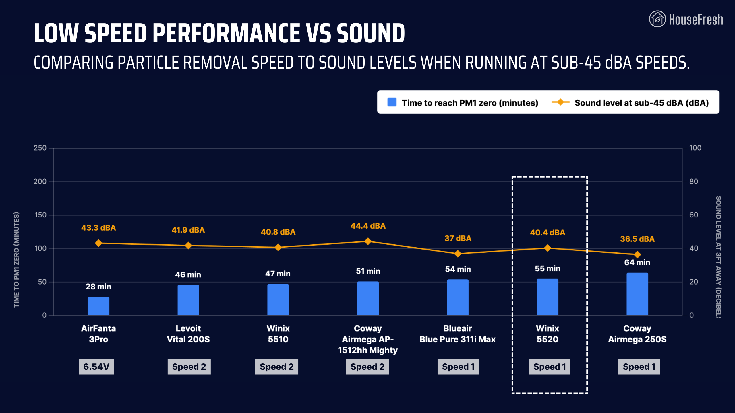 Winix 5520 Quiet Performance Chart