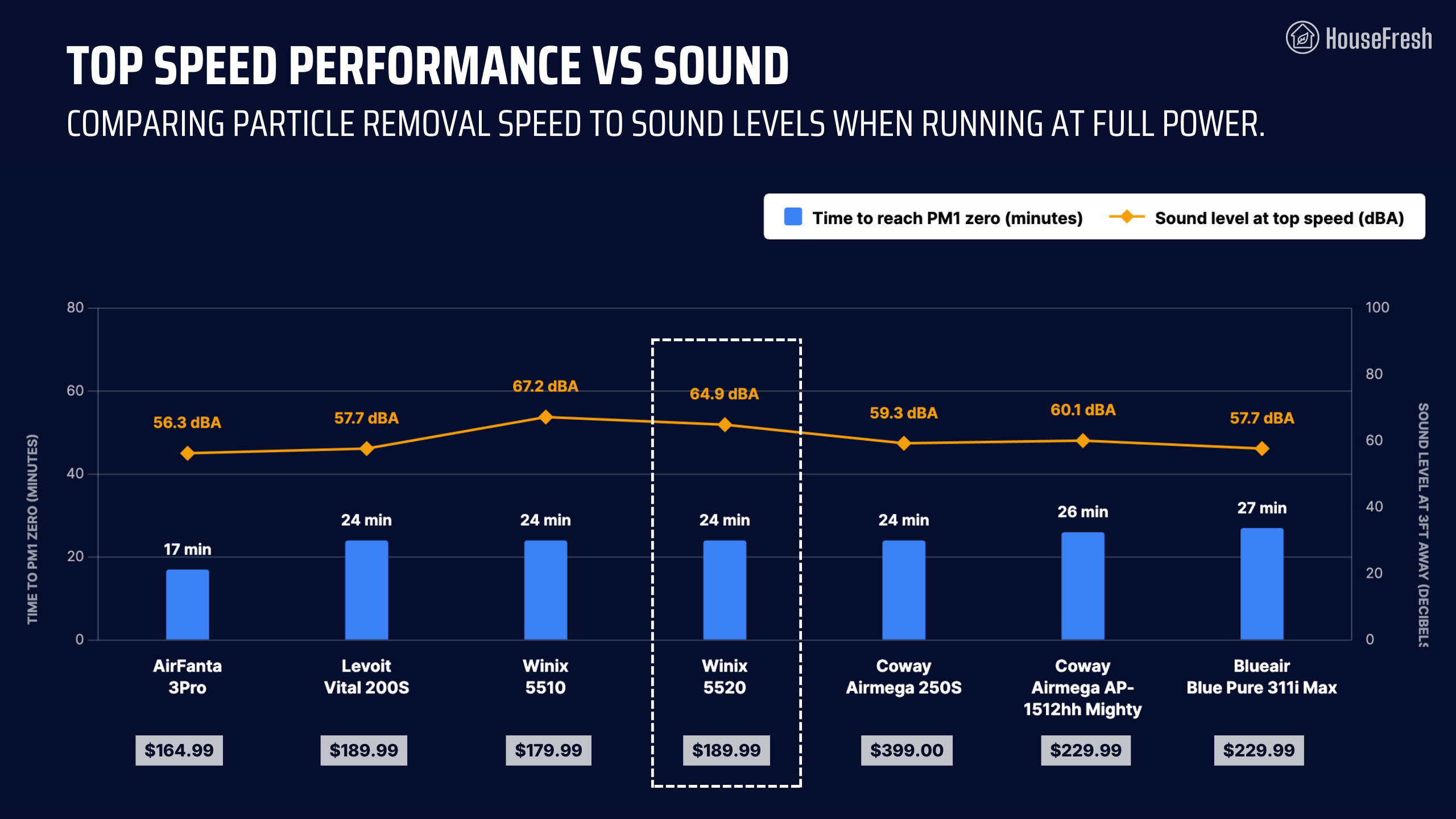 Winix 5520 Top Performance Chart