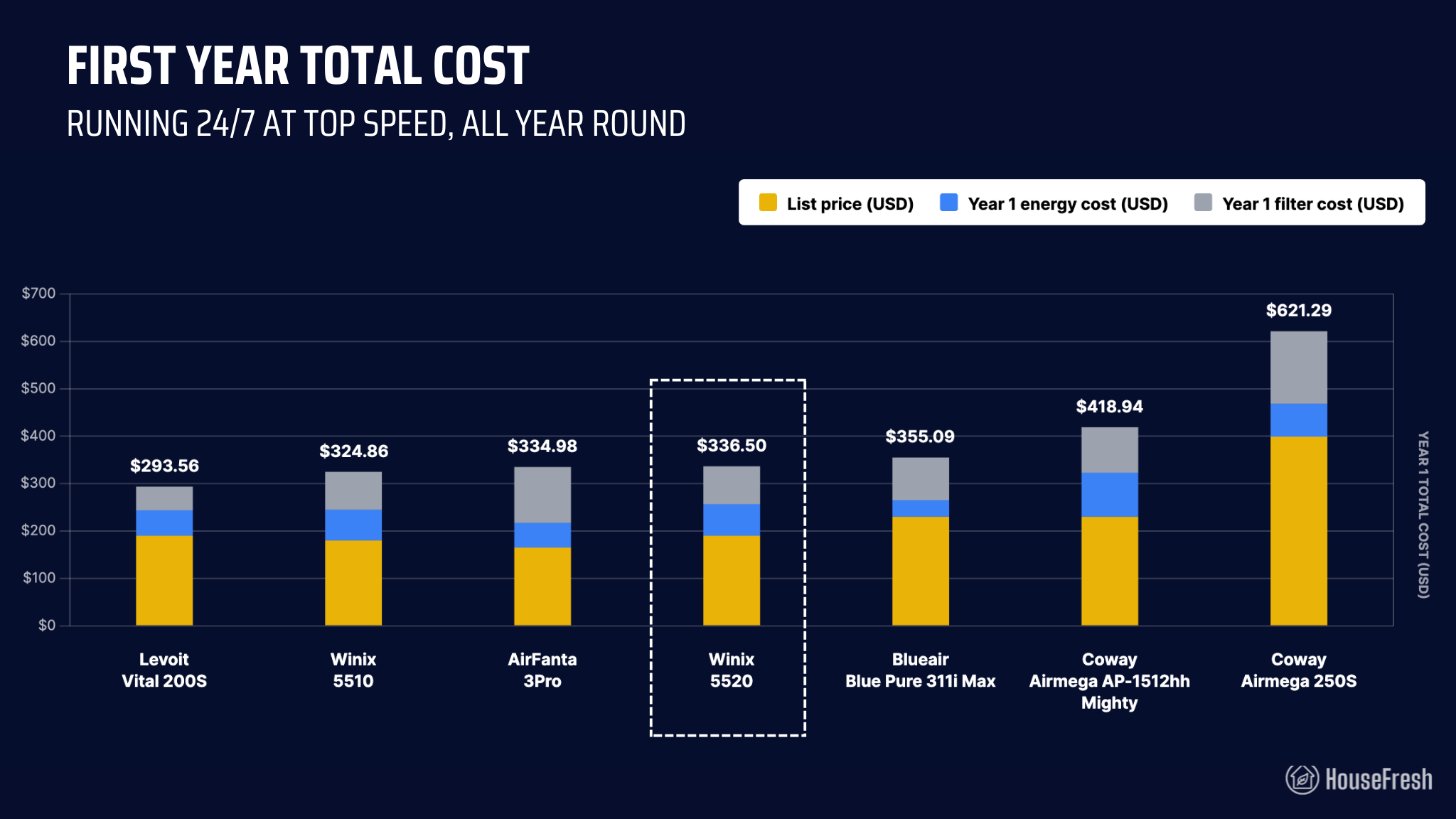 Winix 5520 Year 1 Costs Chart