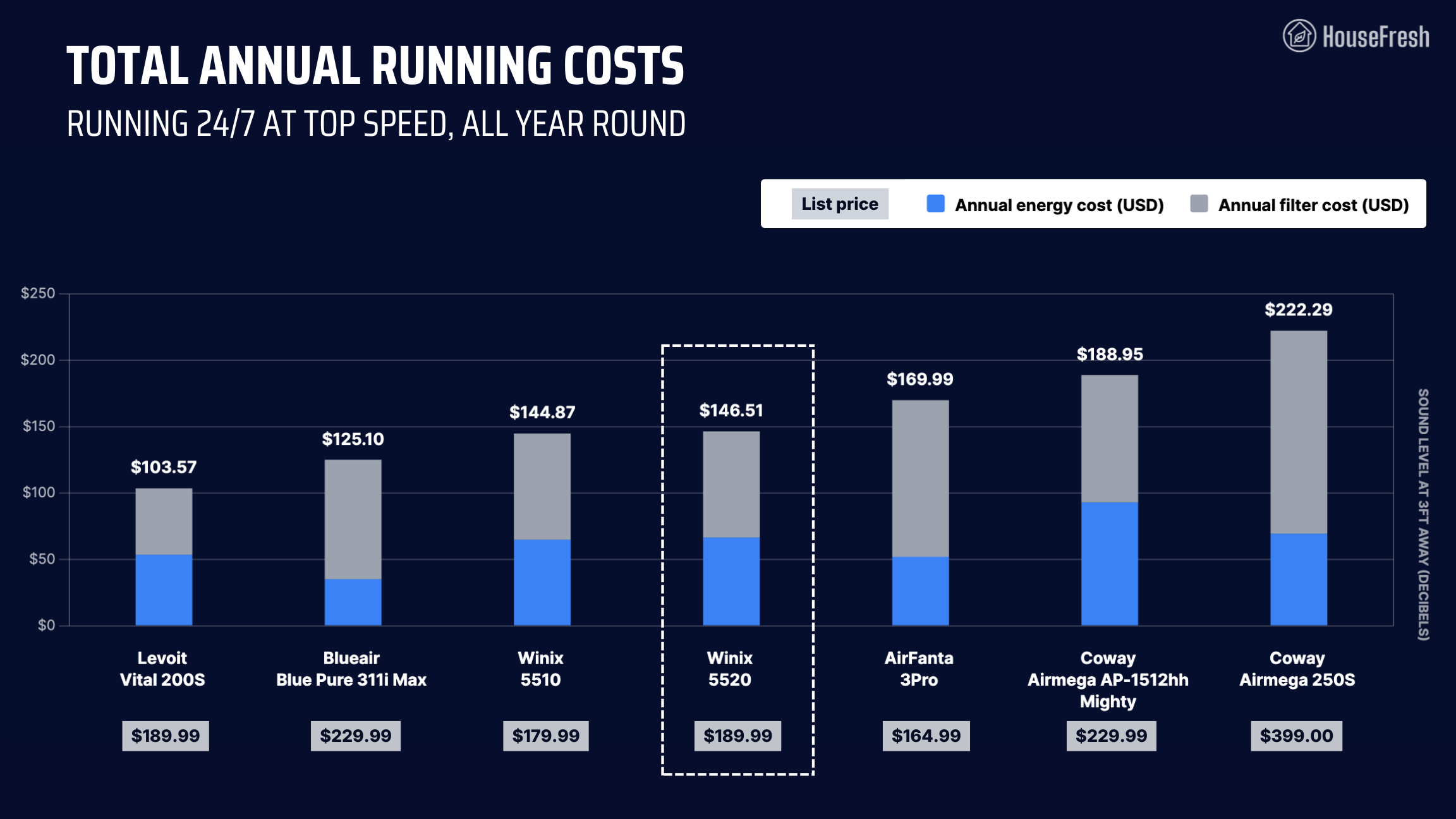 Winix 5520 Yearly Running Costs Chart
