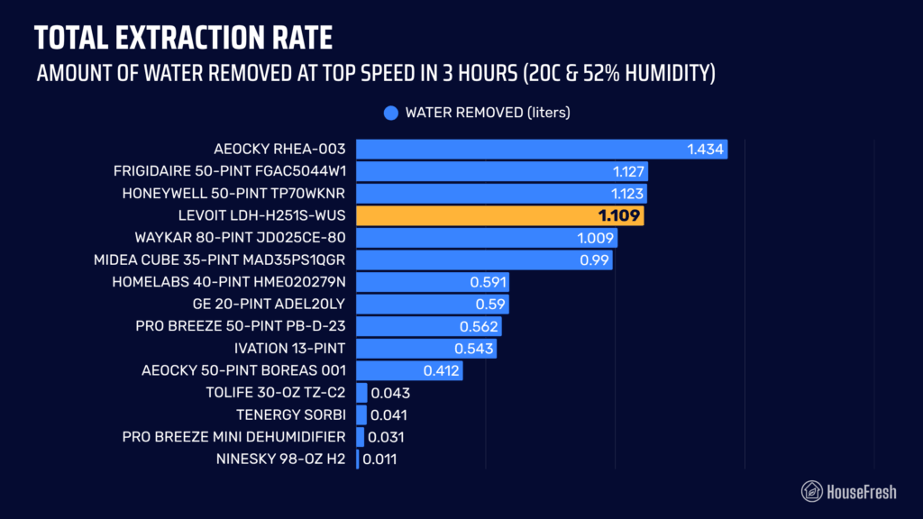 Levoit Smart Dehumidifier Extraction Rate