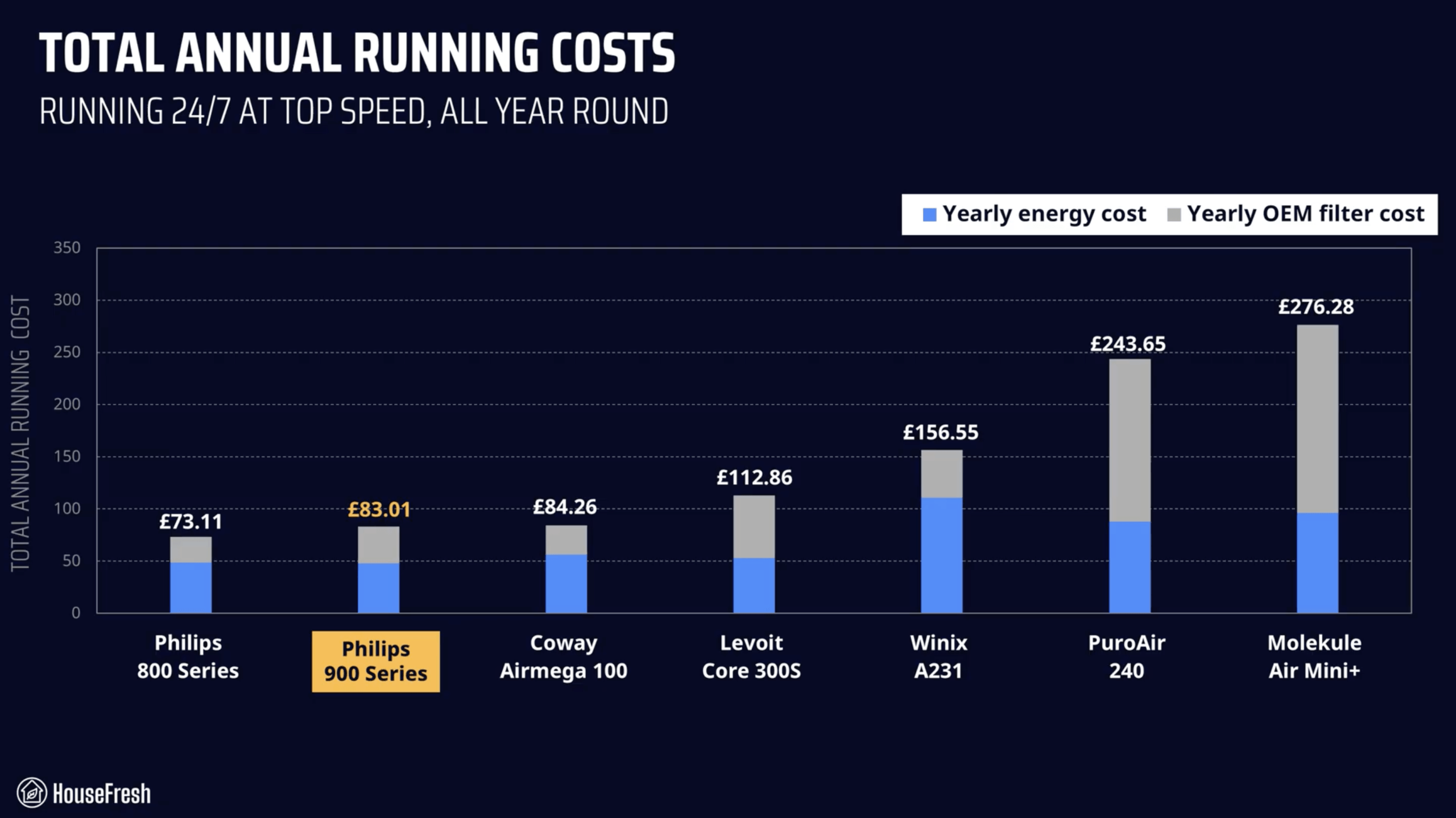Philips 900 Series Annual Running Cost scaled