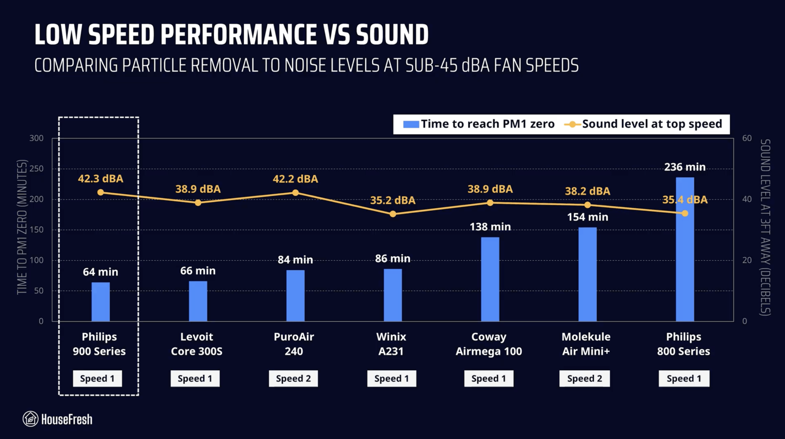 Philips 900 Series Medium Performance VS Sound scaled