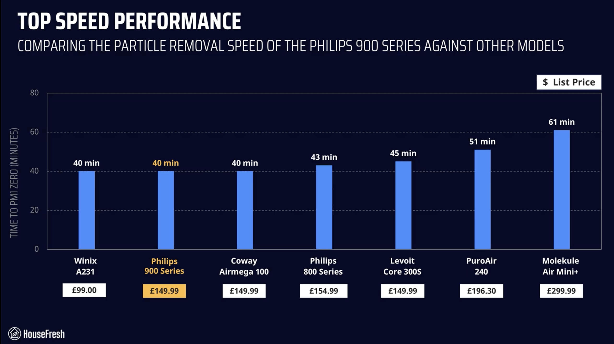 Philips 900 Series Performance scaled