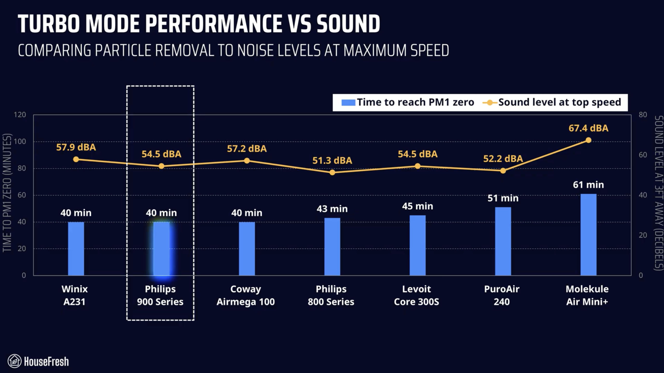 Philips 900 Series Top Performance VS Sound scaled