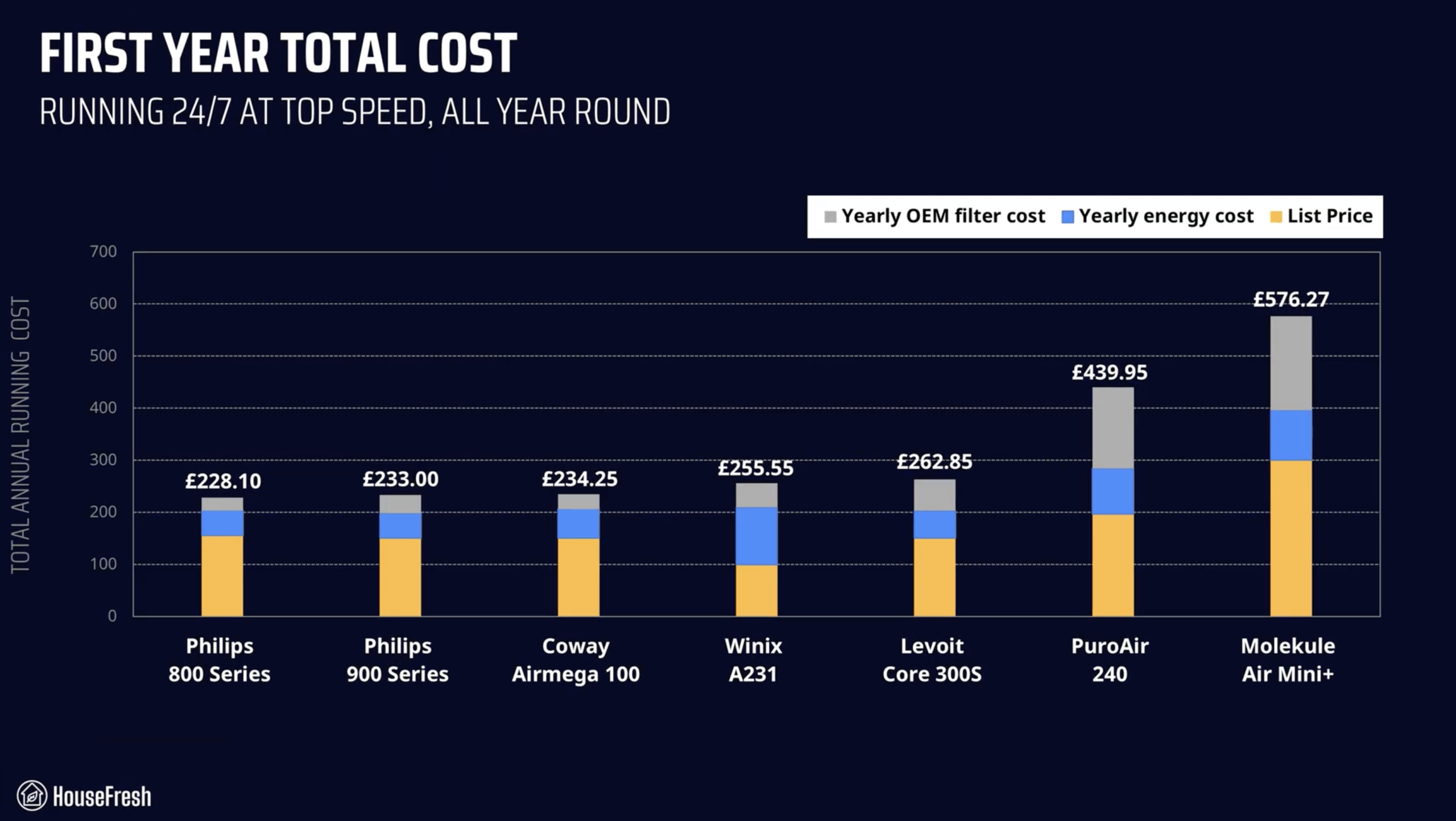 Philips 900 Series Year 1 Total Cost scaled
