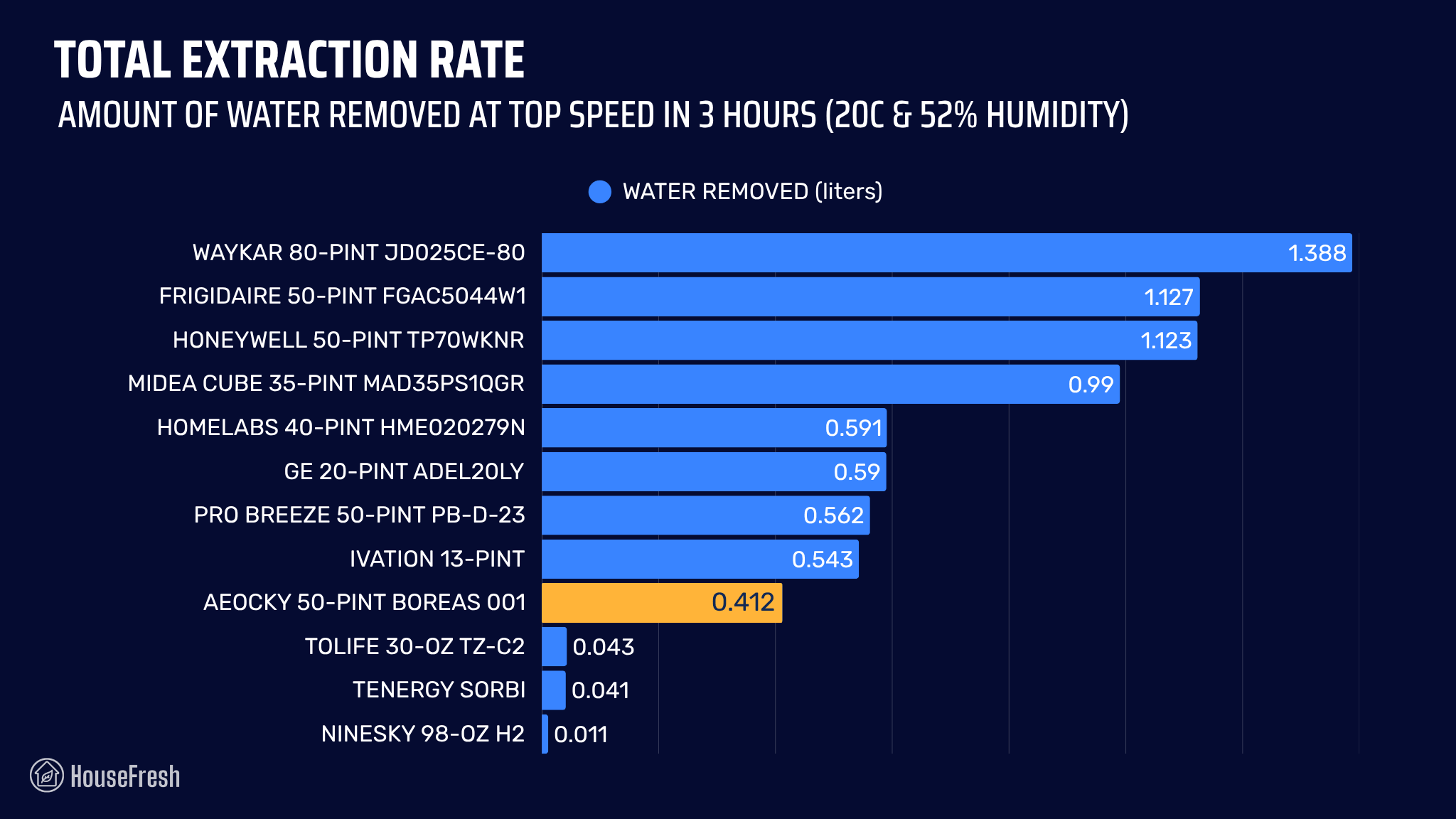 AEOCKY BOREAS 001 Extraction Rate