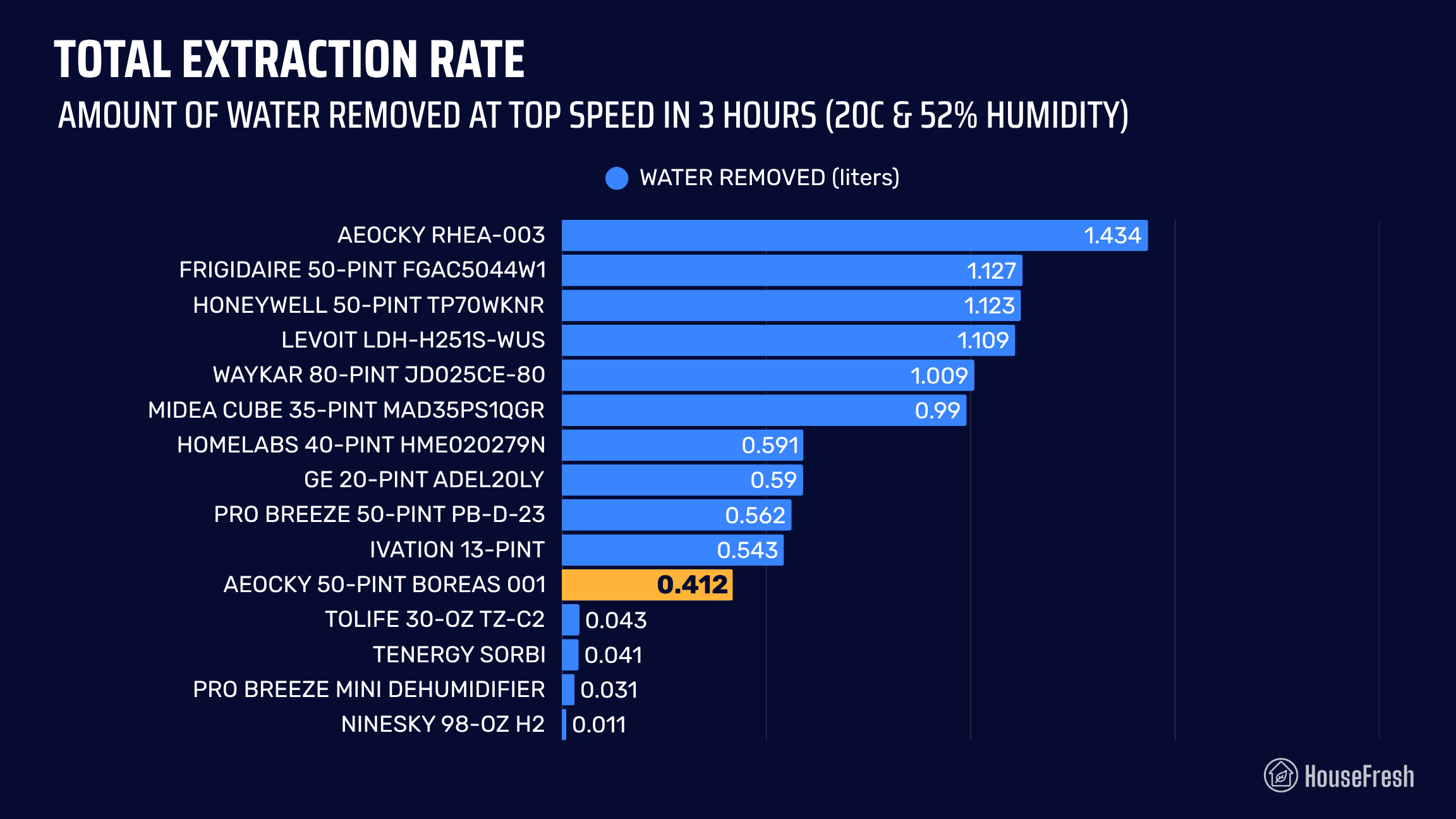 AEOCKY BOREAS Extraction Rate