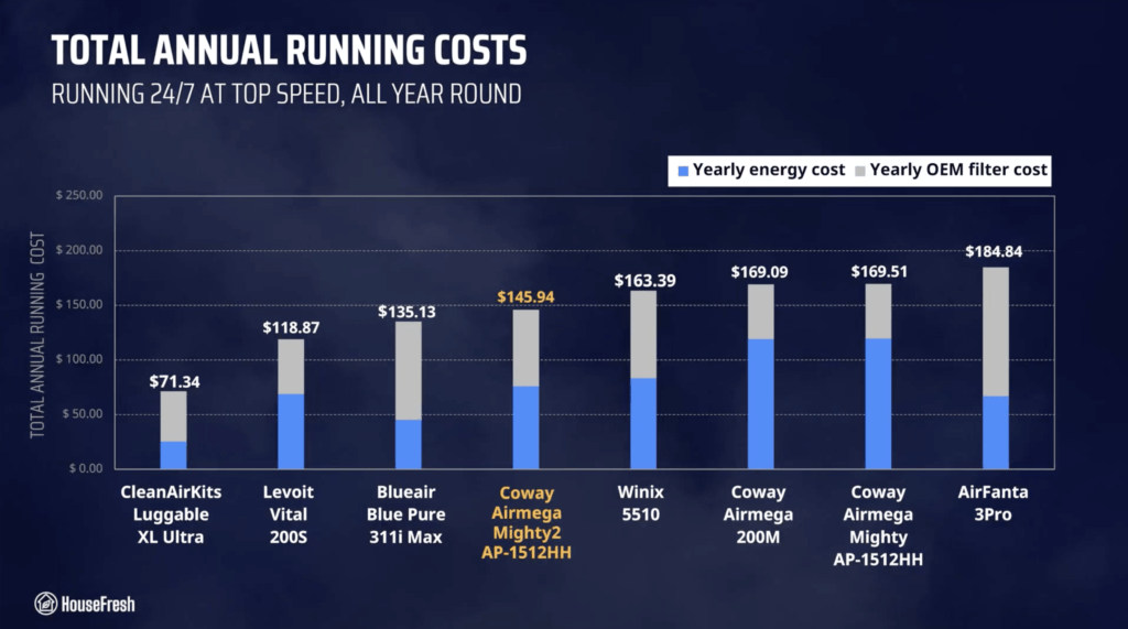 Coway Mighty2 Annual Running Costs