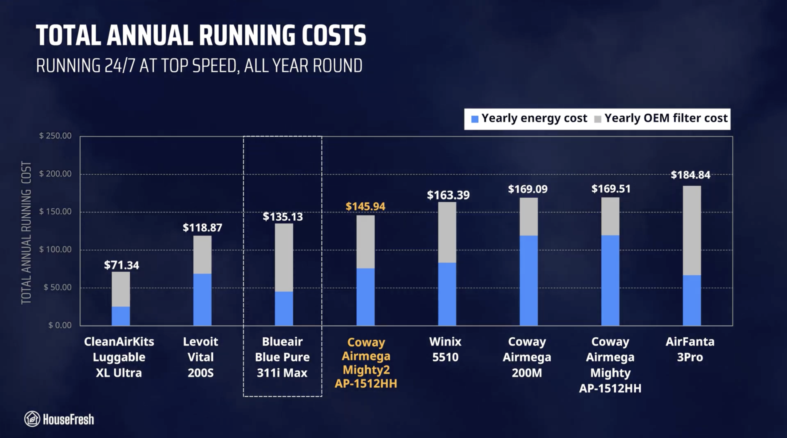 Coway Mighty2 Annual Running Costs scaled