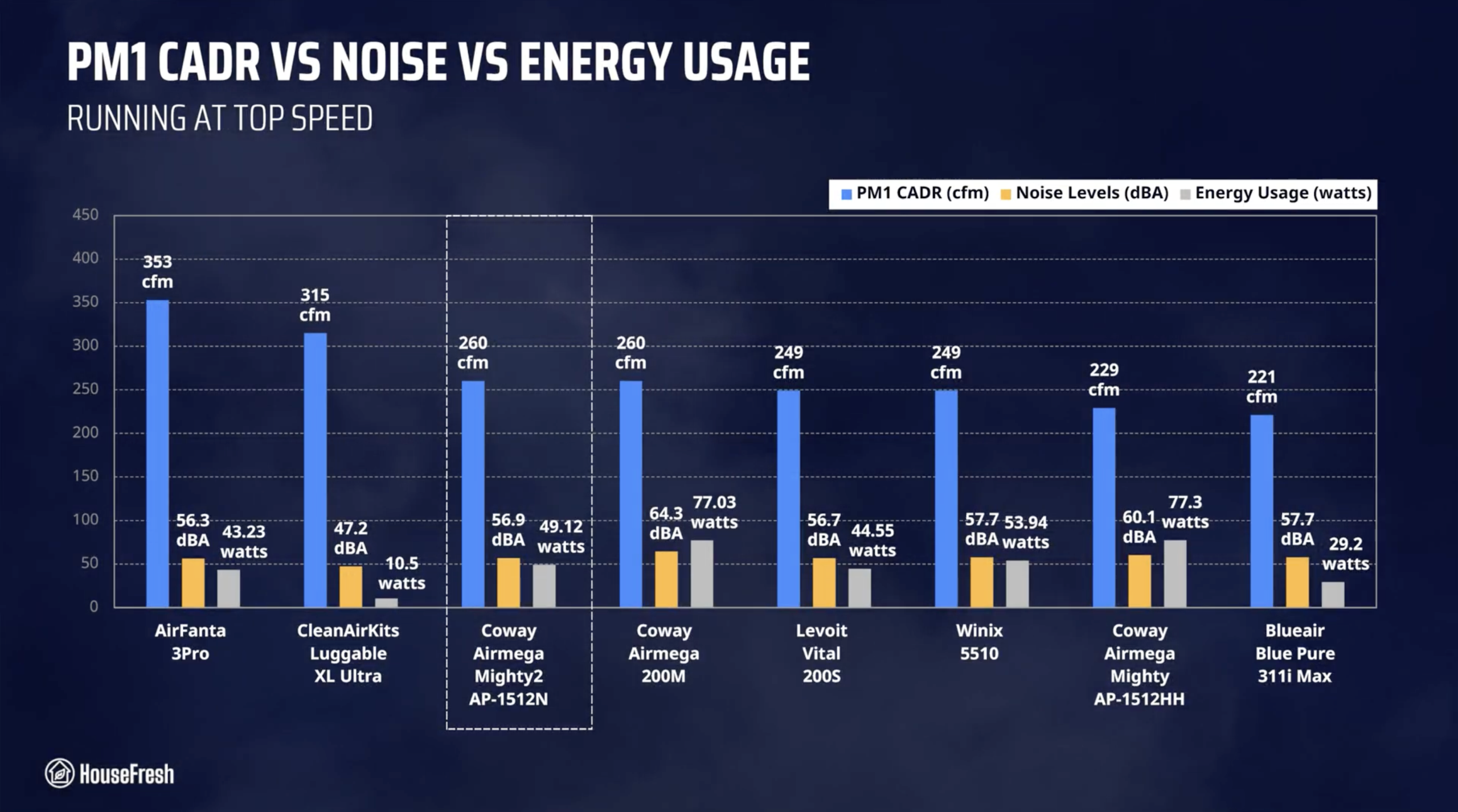 Coway Mighty2 CADR vs Sound vs Energy scaled