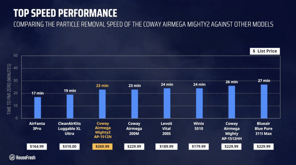 Coway Mighty2 Particle Removal Speed Chart