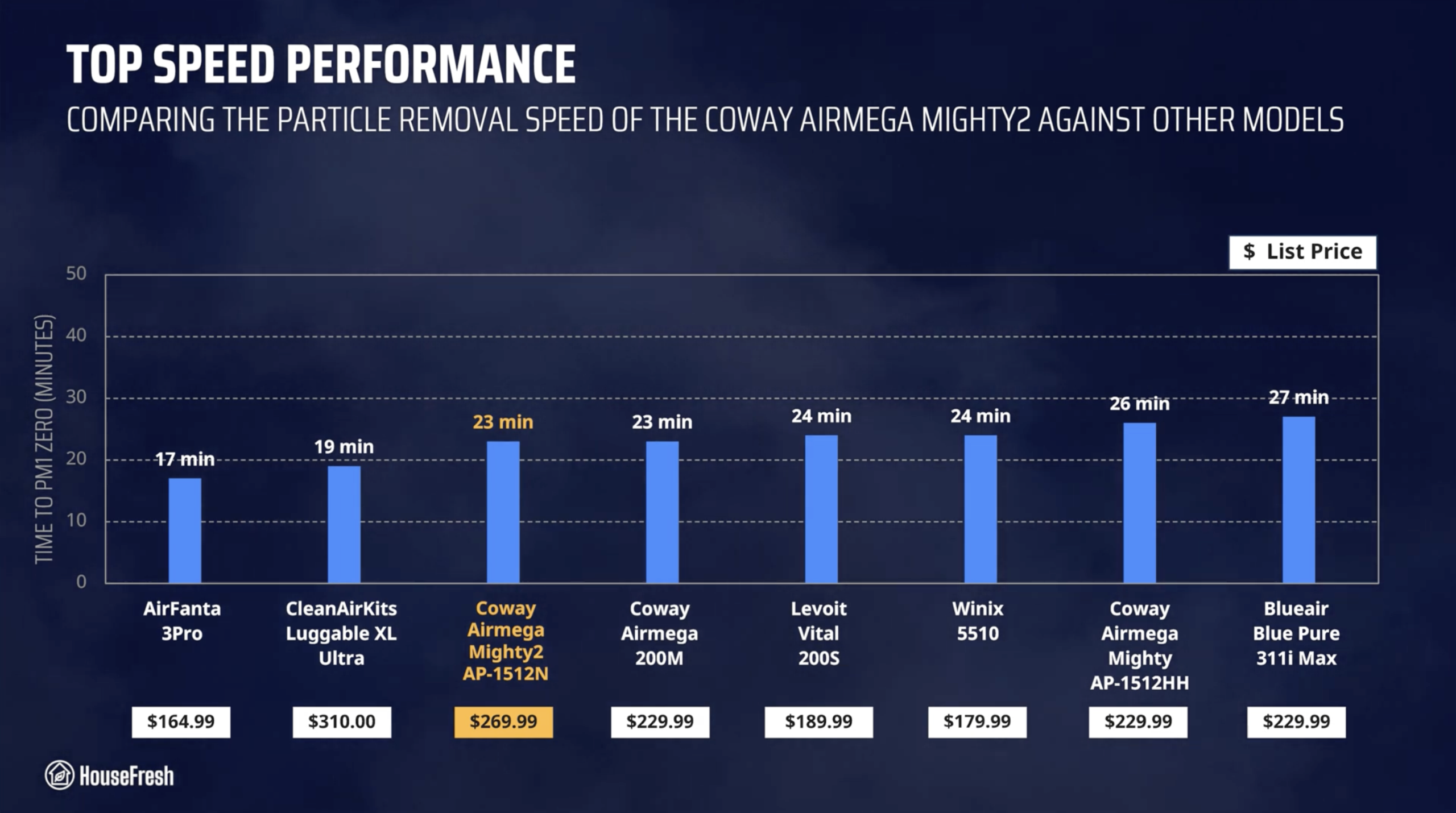 Coway Mighty2 Particle Removal Speed Chart scaled
