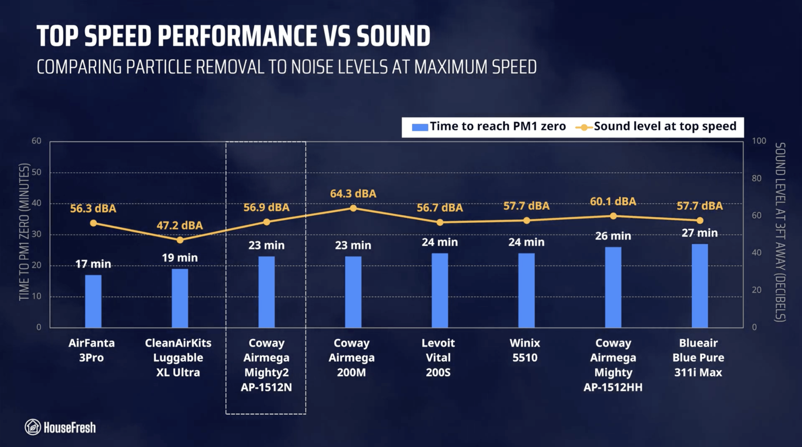 Coway Mighty2 Performance vs Sound Chart scaled