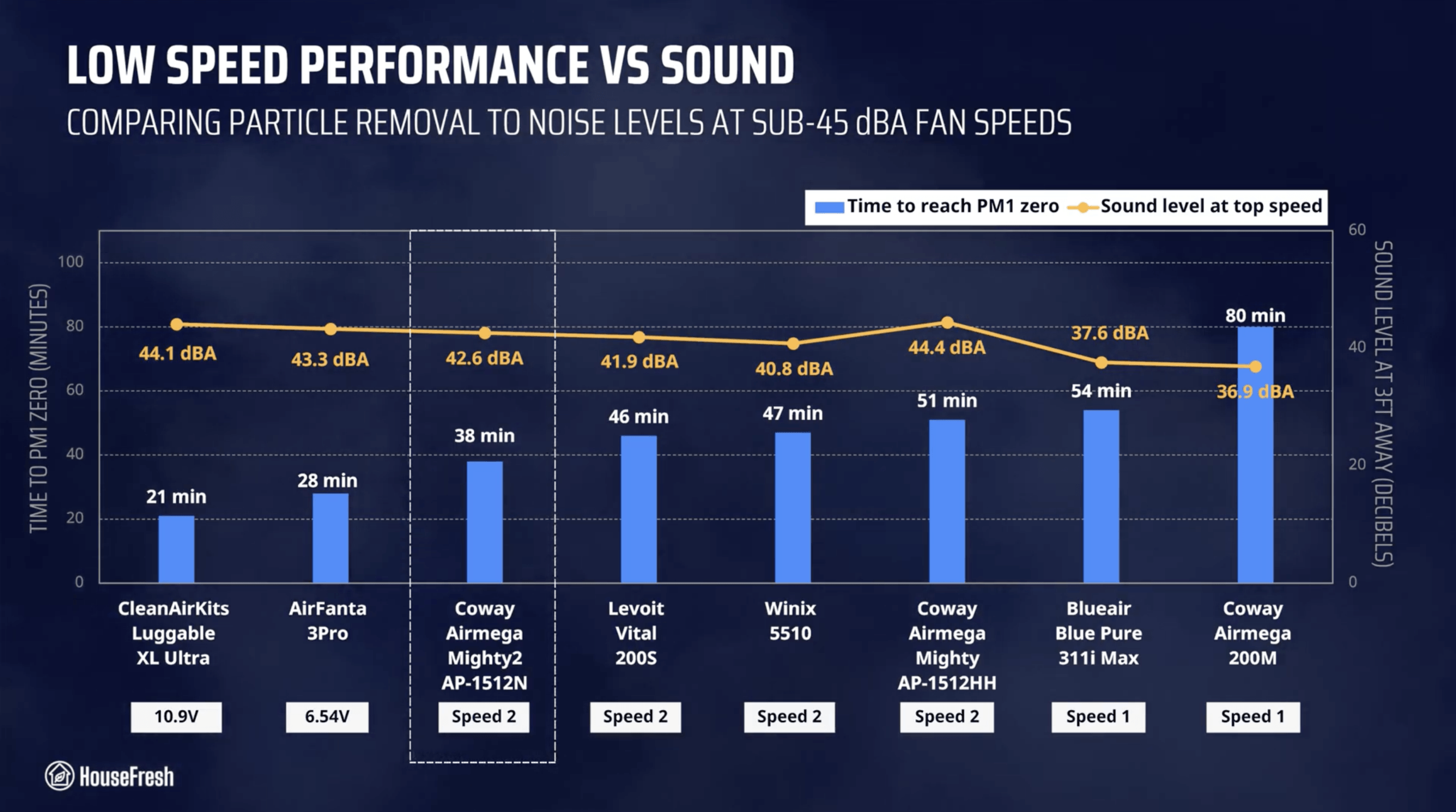 Coway Mighty2 Quiet Performance Chart scaled