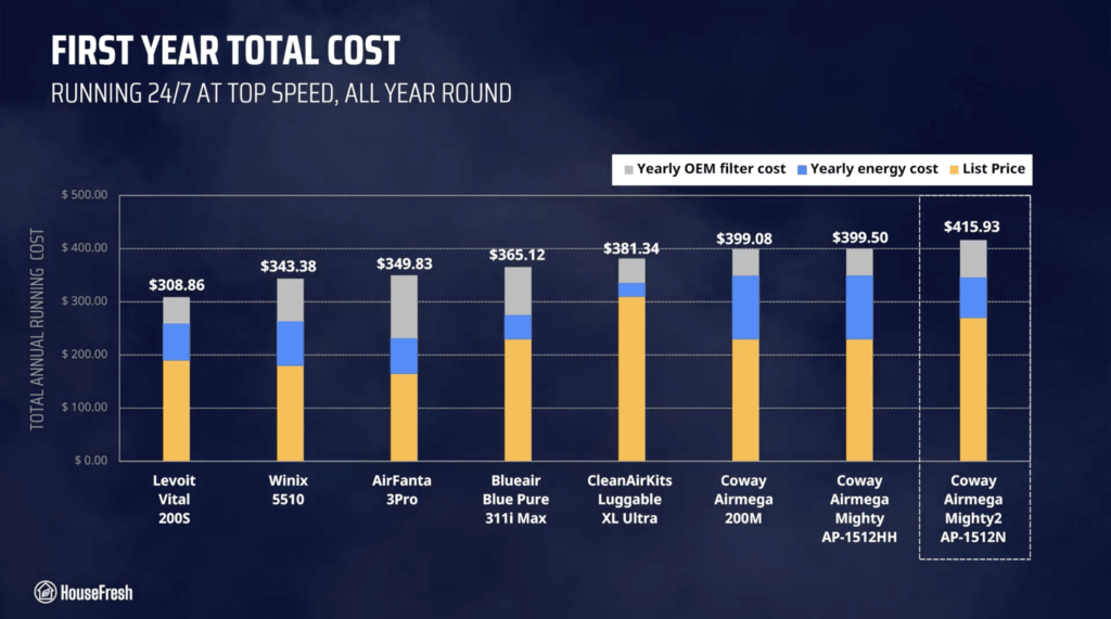 Coway Mighty2 Year 1 Cost