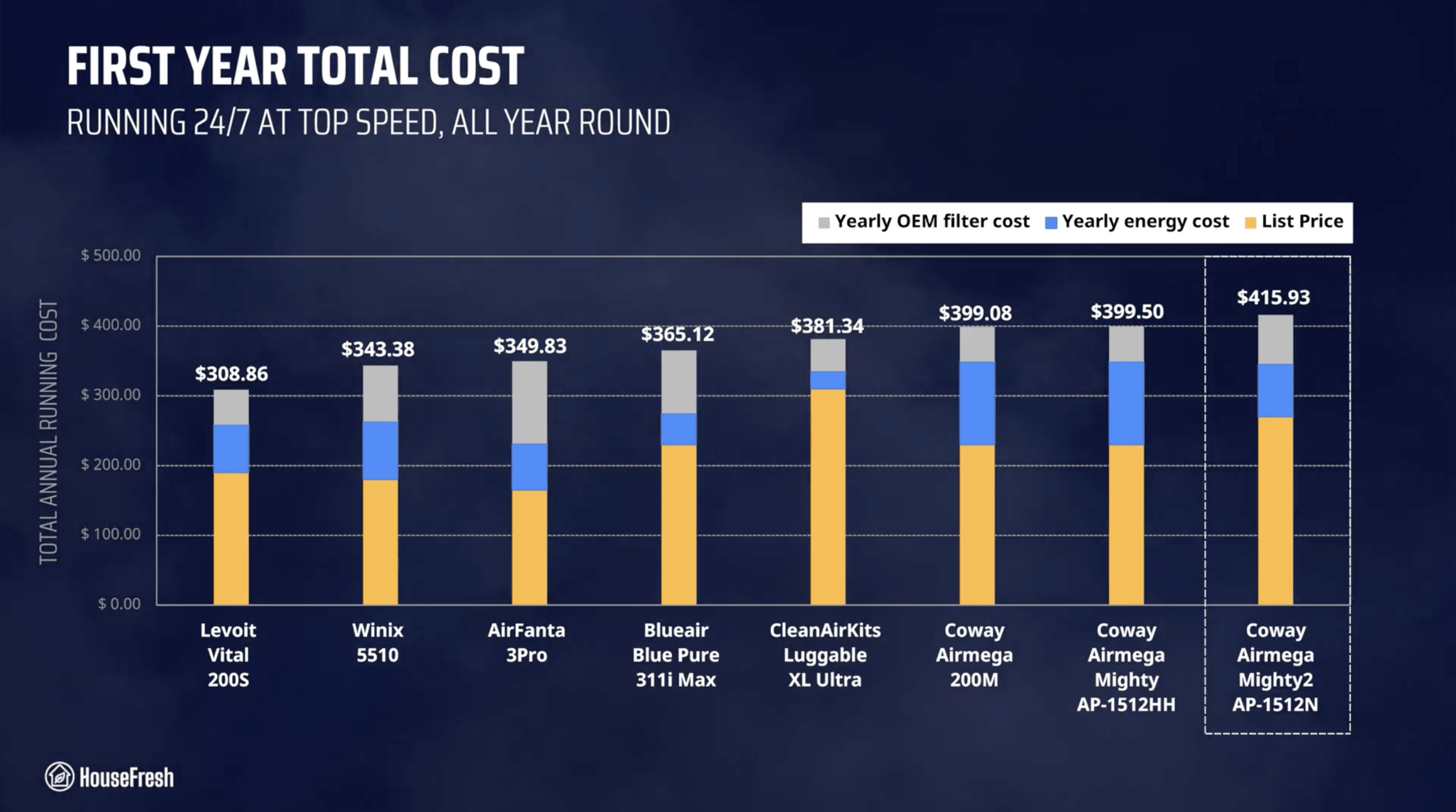 Coway Mighty2 Year 1 Cost scaled